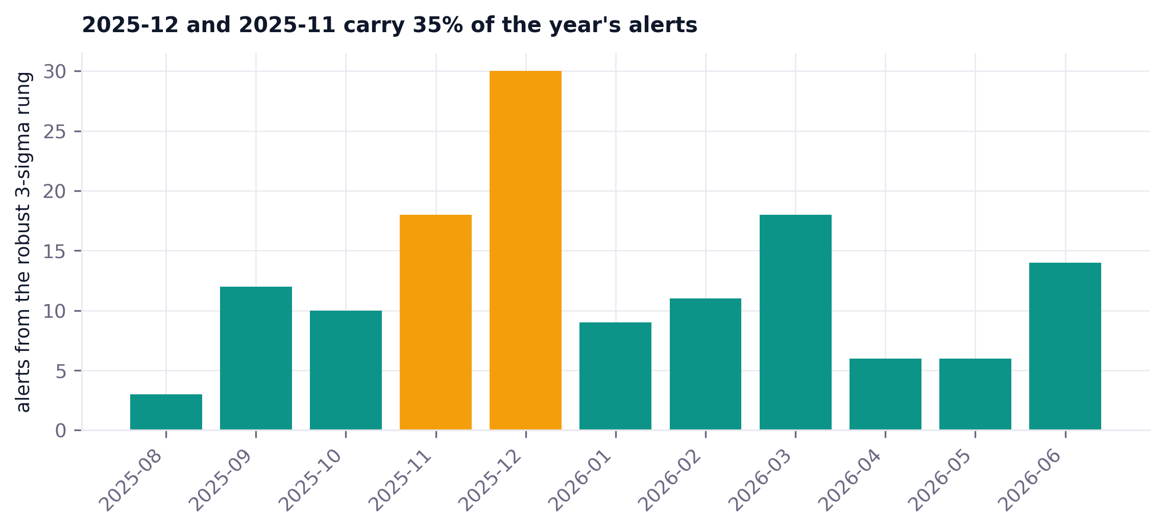 Alerts by month, with November and December carrying most of them