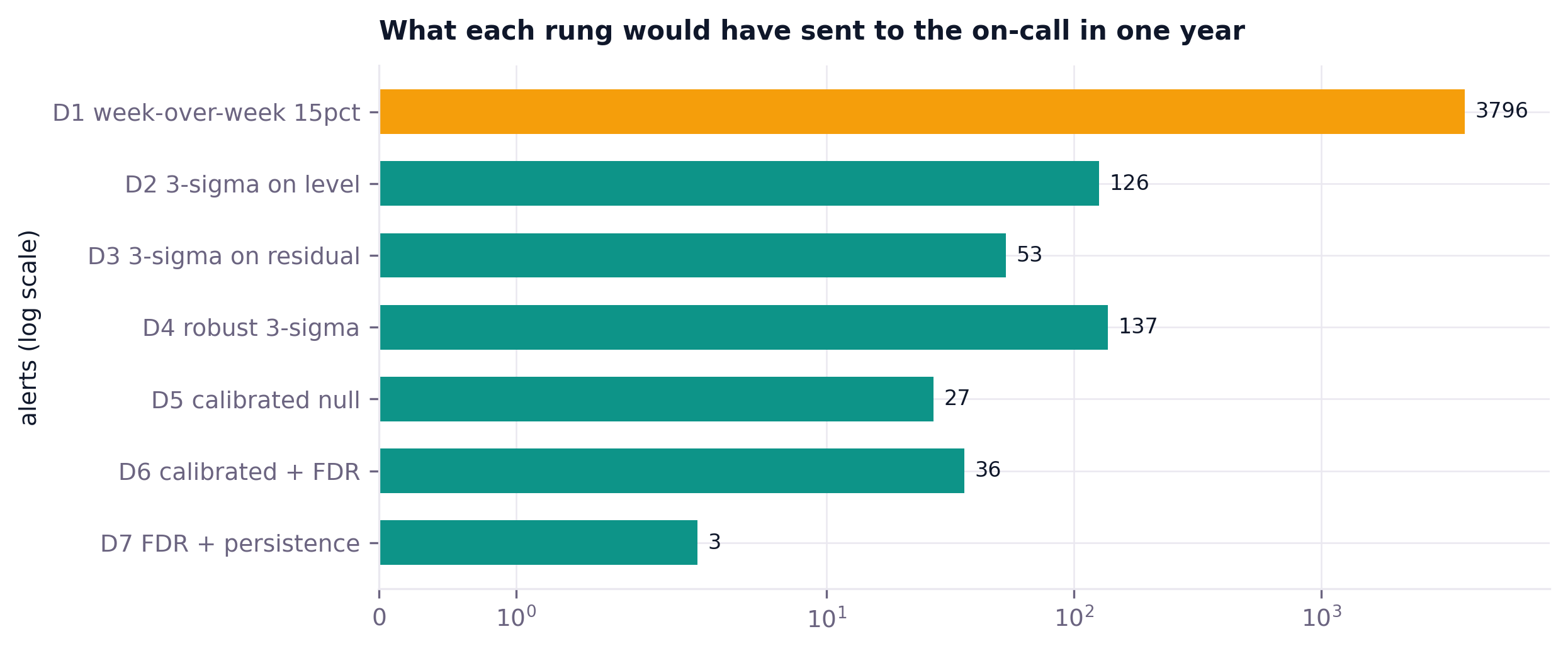 Alerts per year for each rung of the ladder on the real Everrest year, log scale