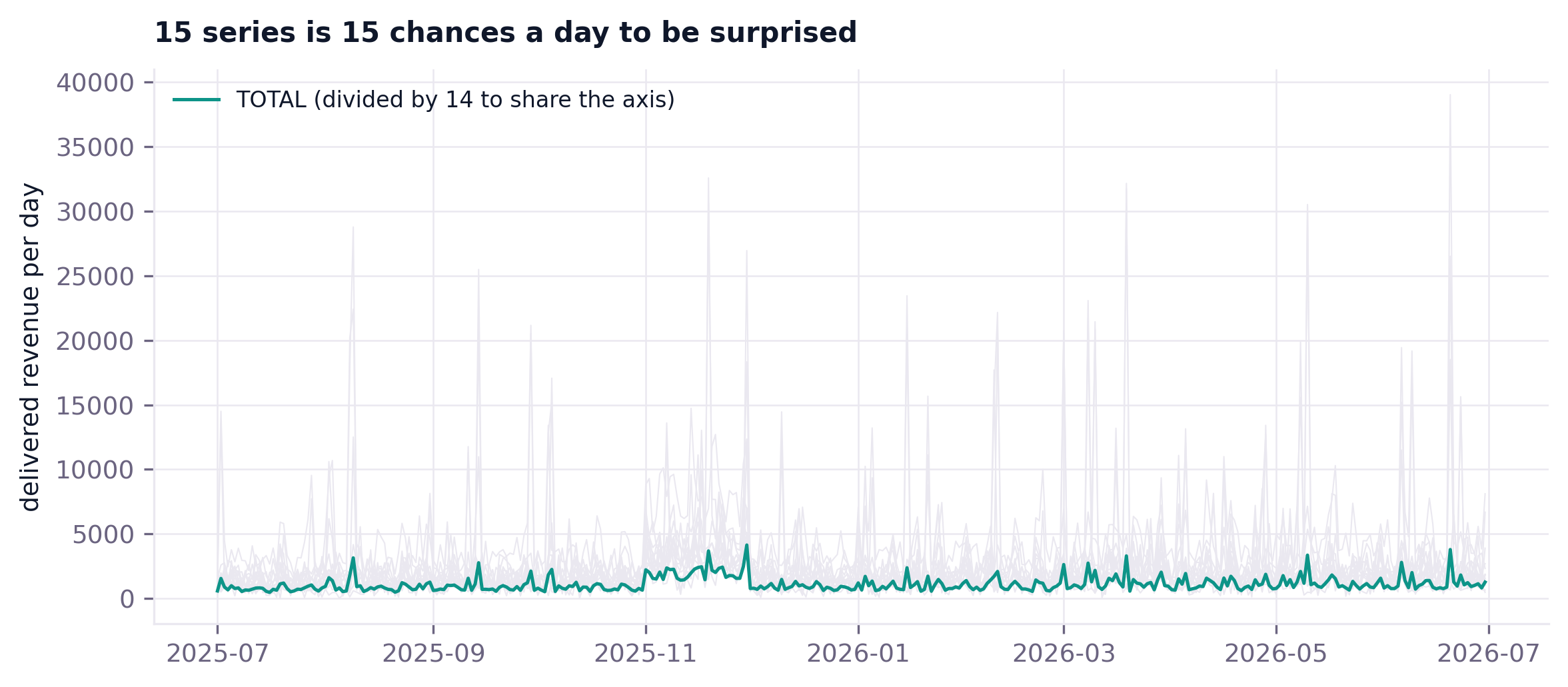 The 15 watched series over a year, with the total scaled to share the axis