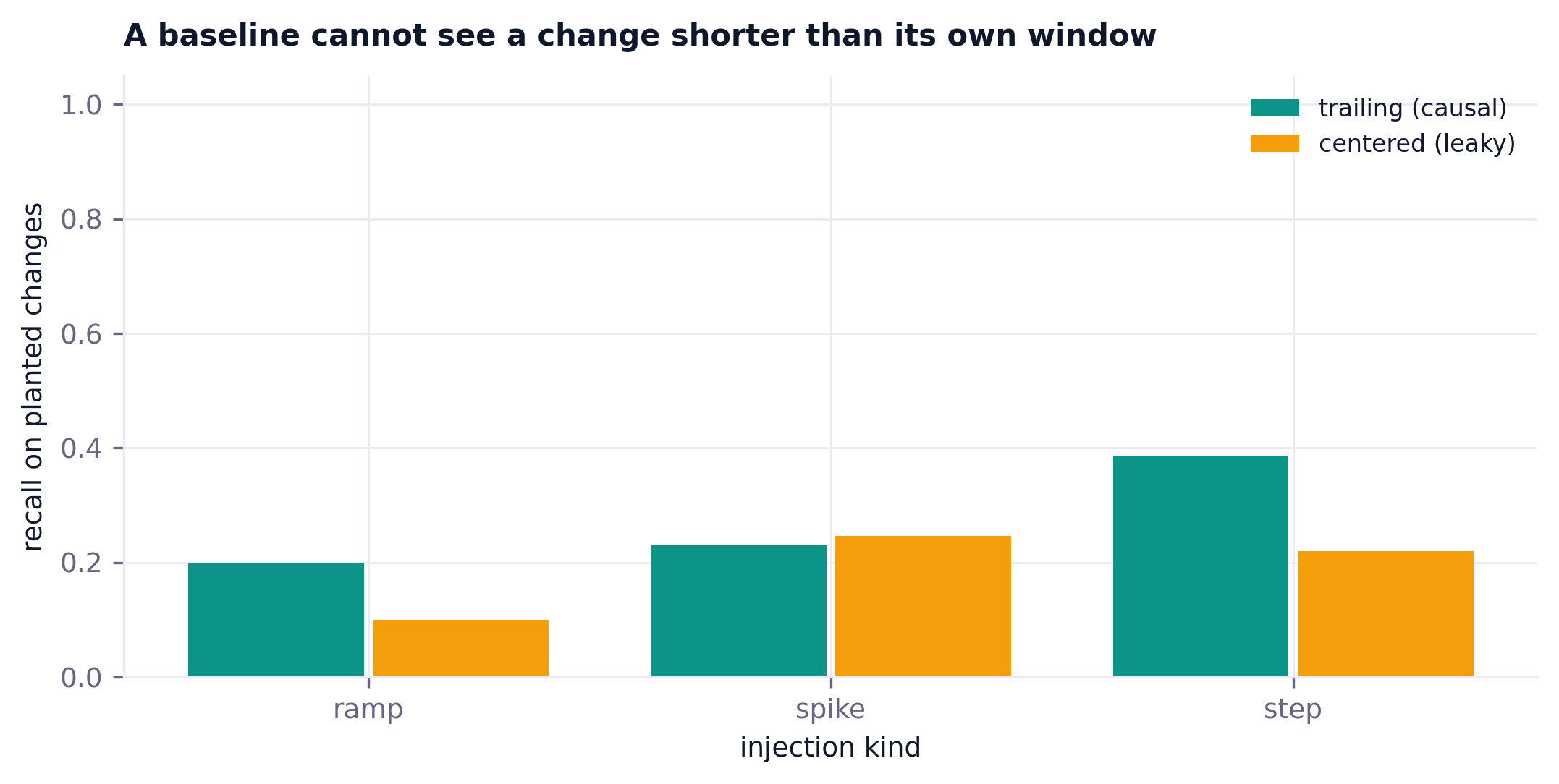 Recall by injection kind for trailing versus centered baselines