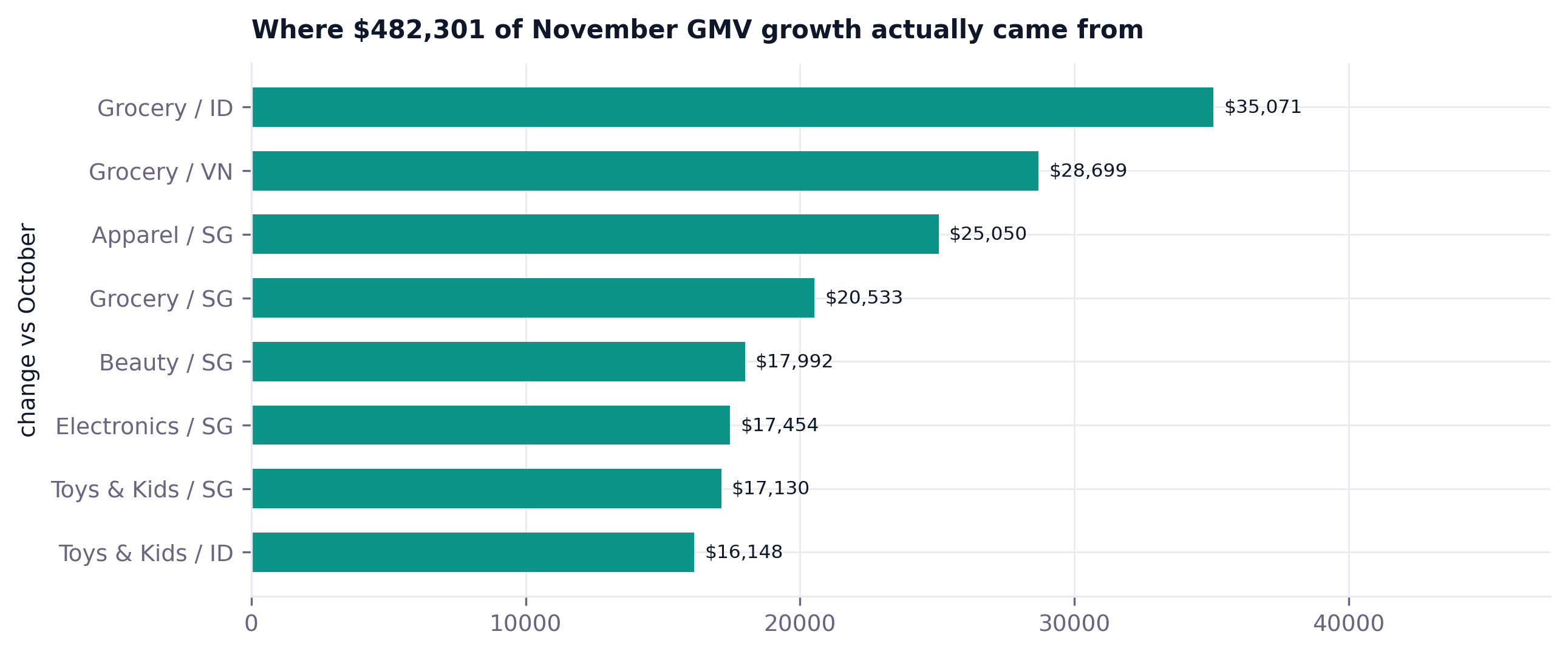 The eight largest category-by-region contributions to November growth