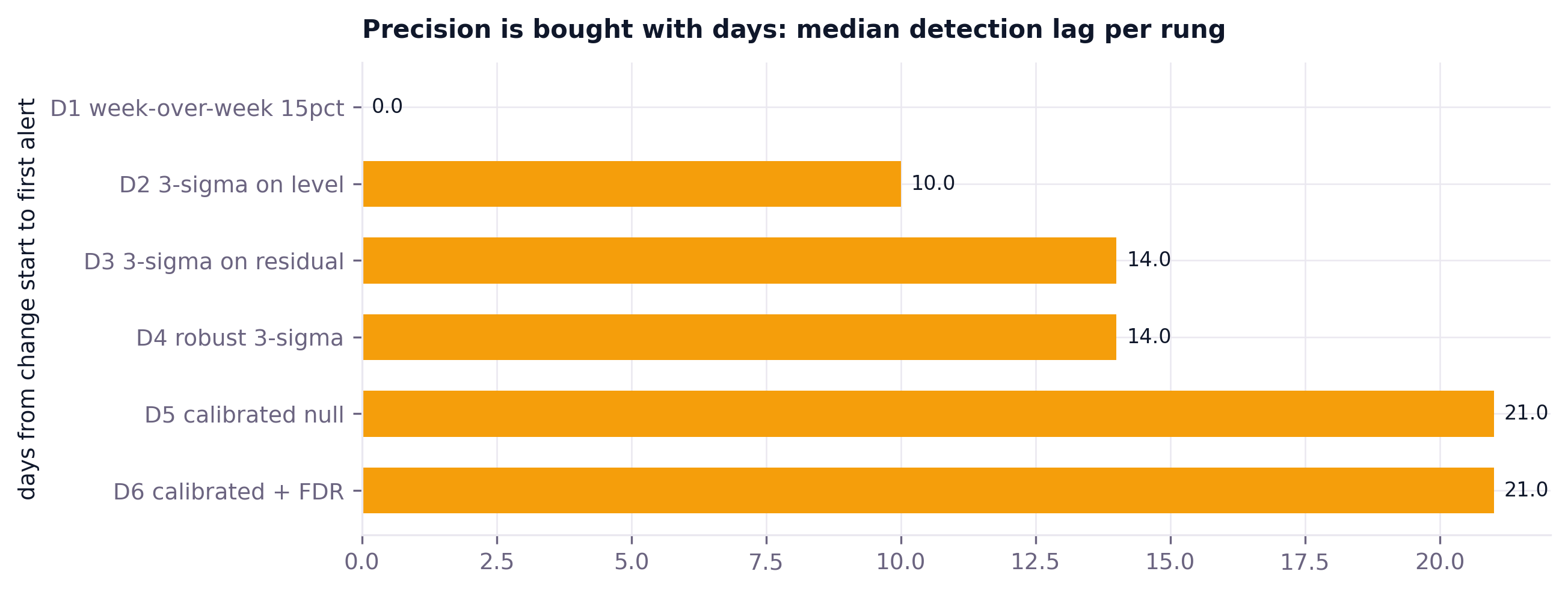 Median detection lag per rung