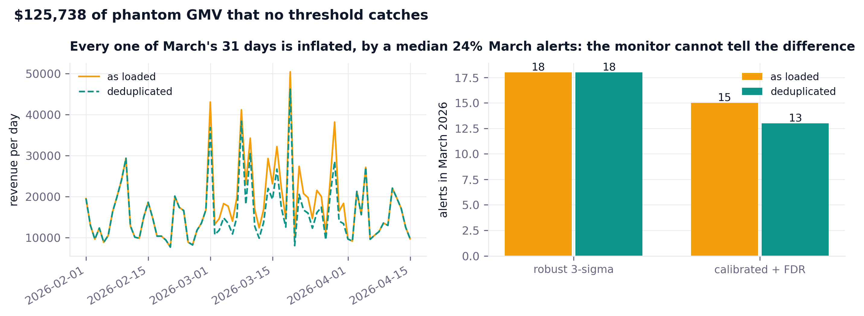 March as loaded versus deduplicated, and the alert counts before and after, which barely move