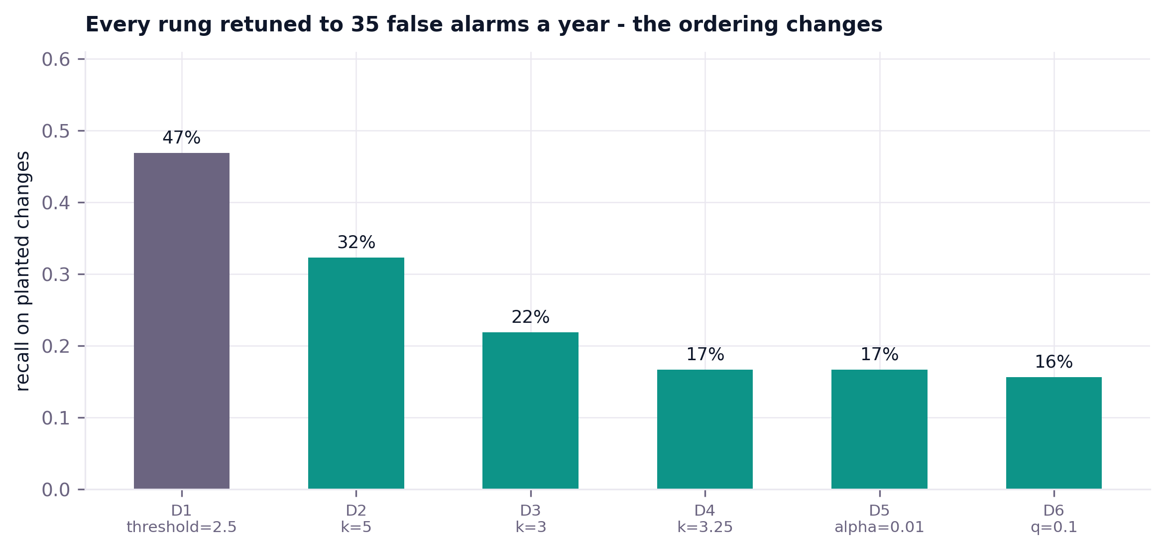 Recall per rung when each is retuned to about 35 false alarms per year