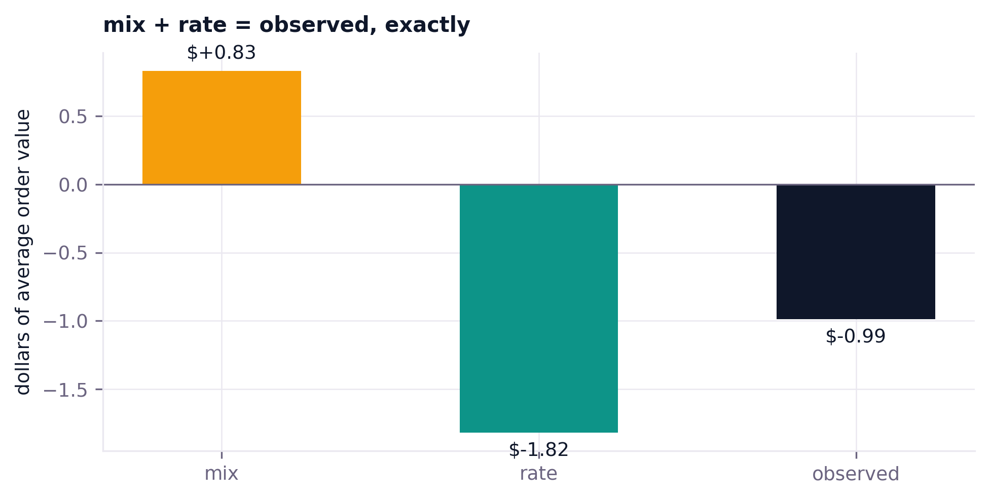 Mix plus rate equals the observed change exactly