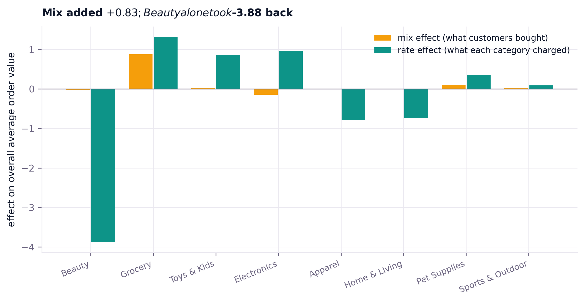 Mix and rate effects per category on average order value