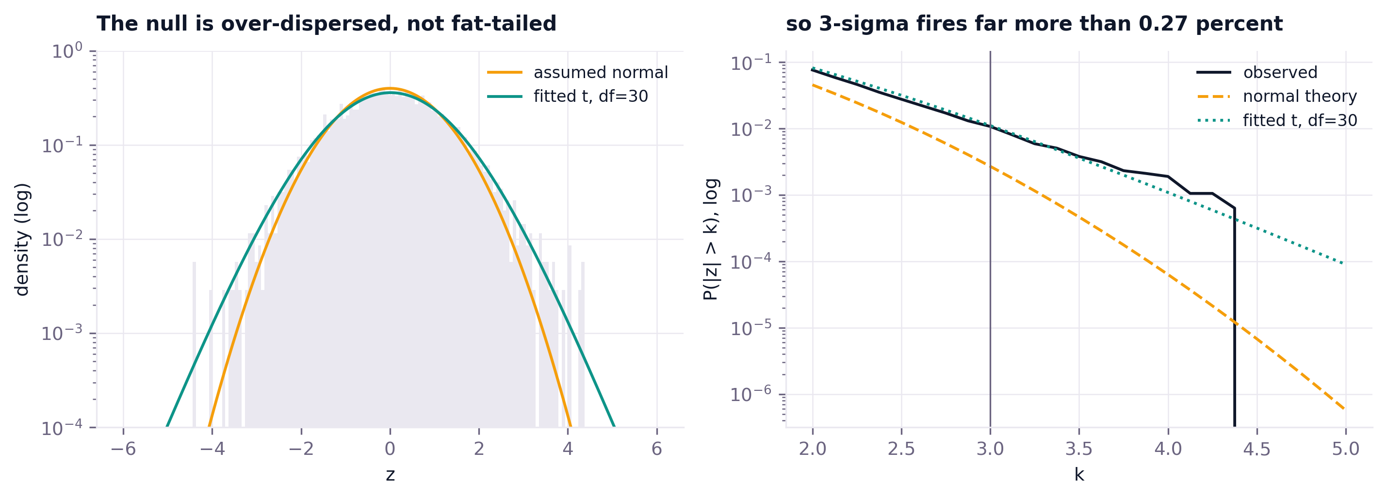 Distribution of z on anomaly-free data against the assumed normal, and exceedance rate versus threshold