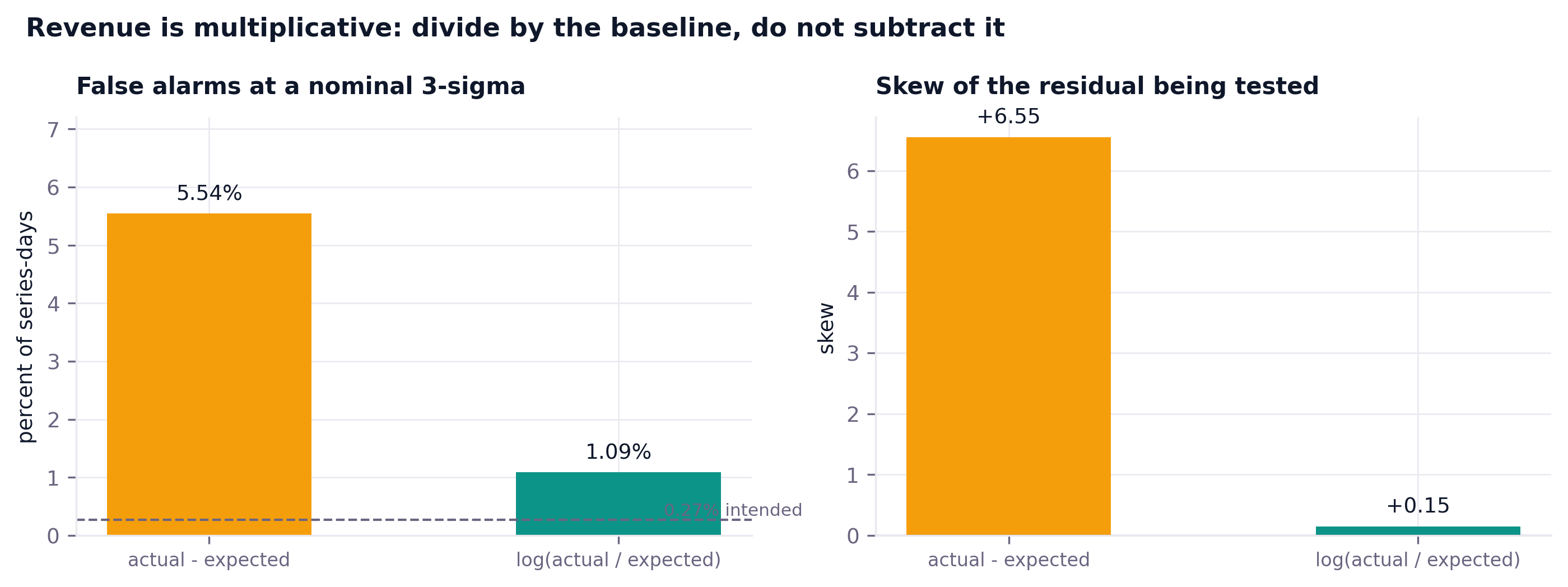 False alarm rate and residual skew for additive versus log residuals
