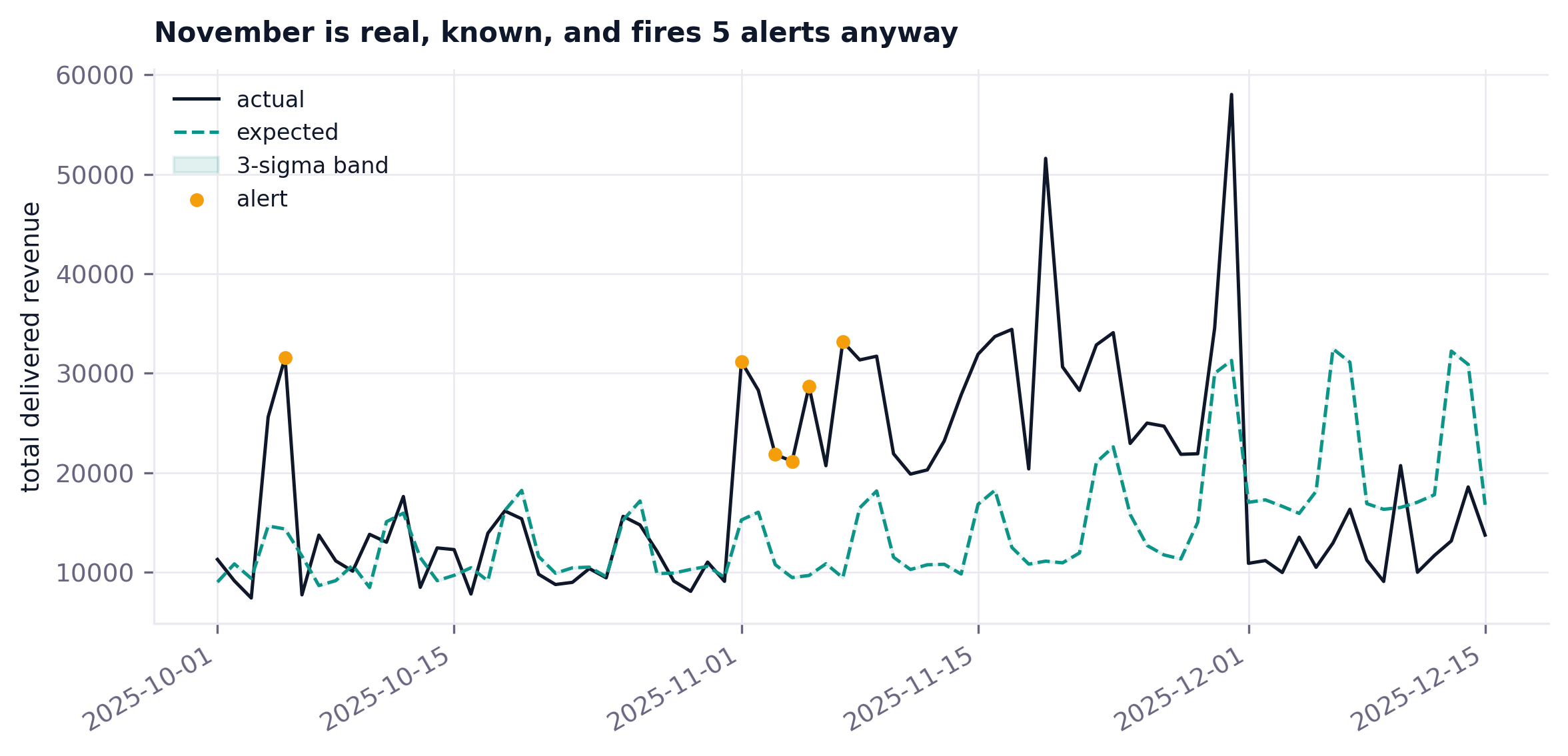 November actual against expected with a 3-sigma band, alerts marked
