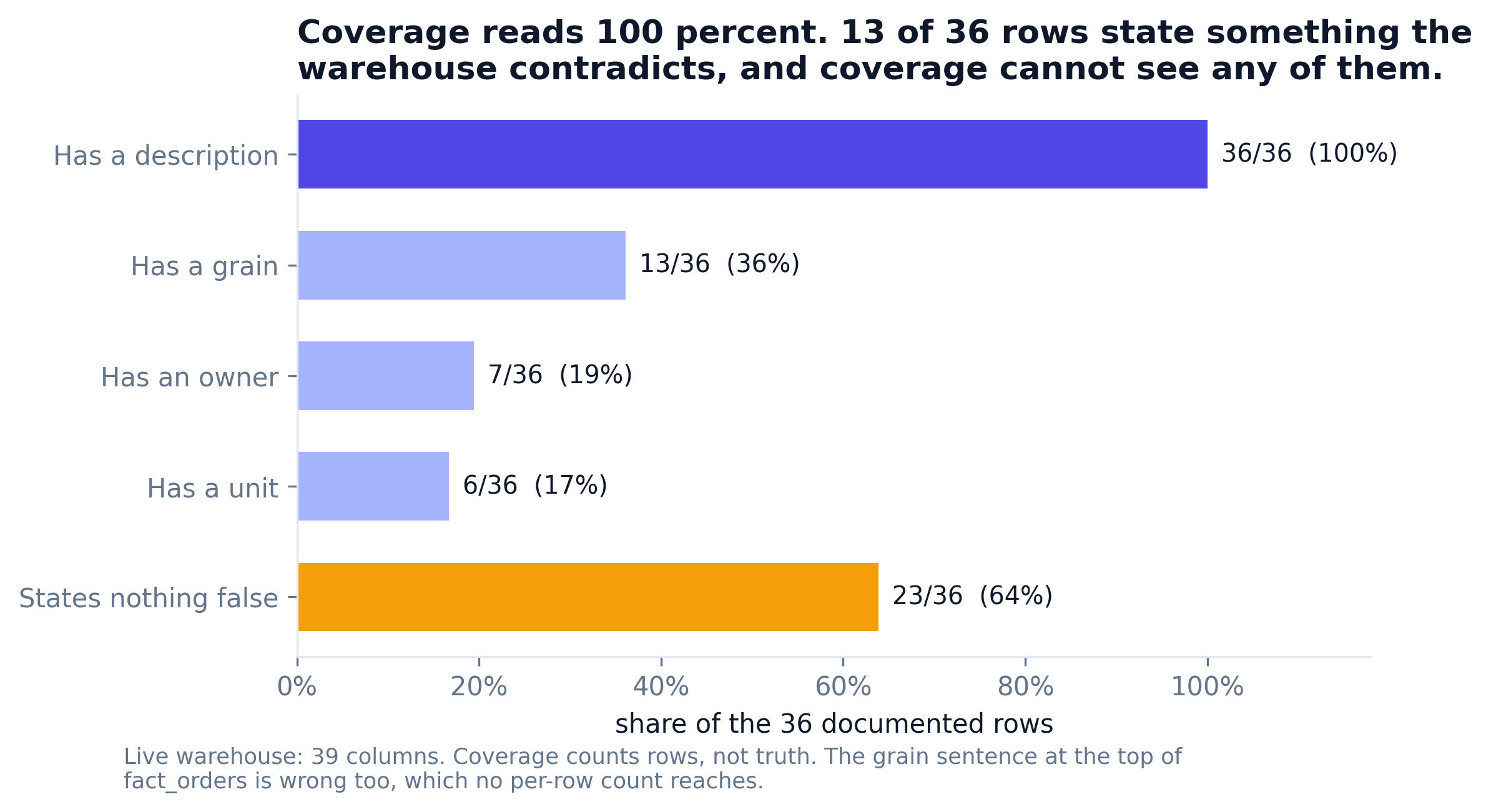 Bar chart: 36 of 36 rows have a description, 13 of 36 rows state something the warehouse contradicts