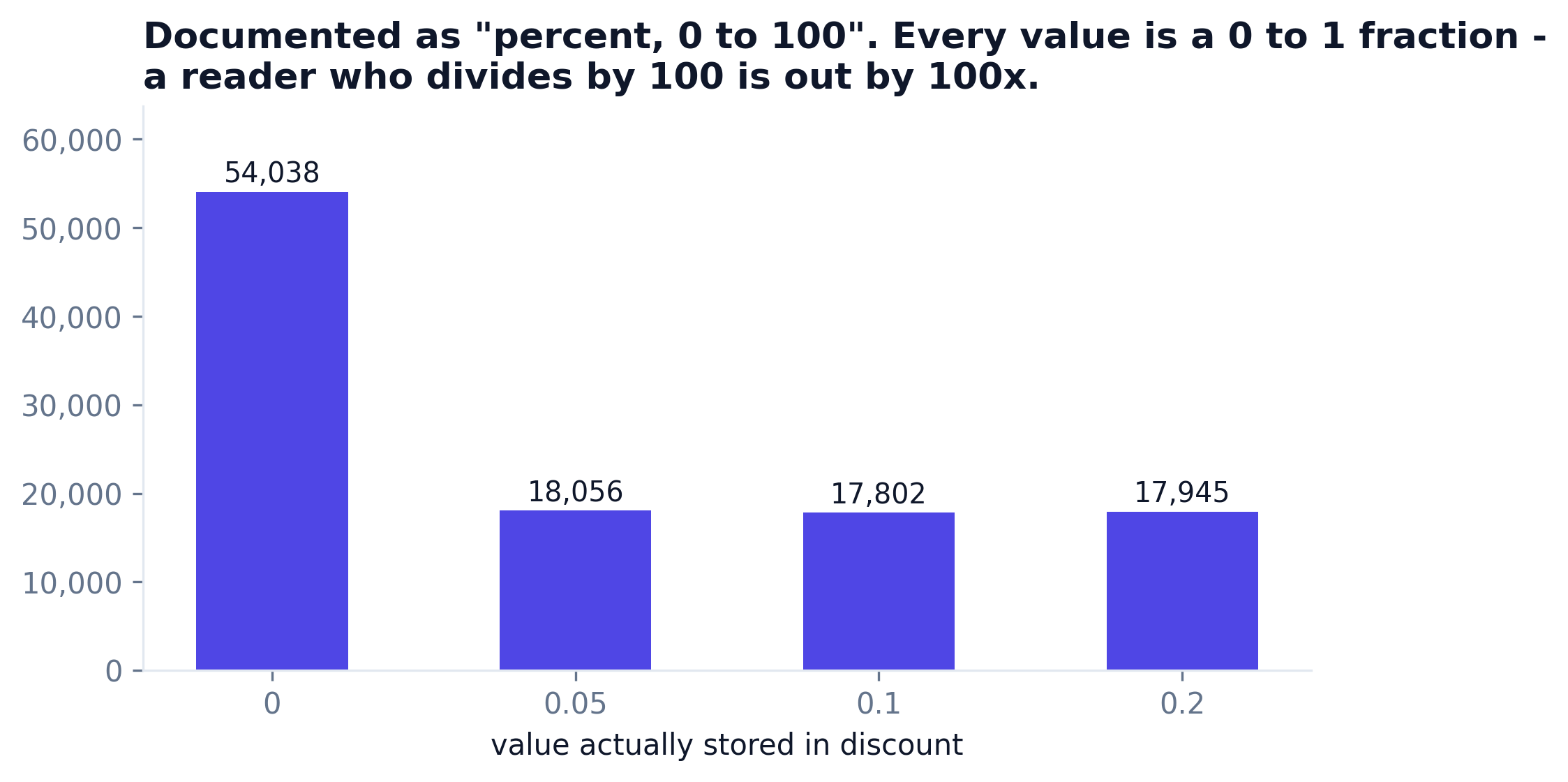 discount value distribution showing 0, 0.05, 0.1 and 0.2