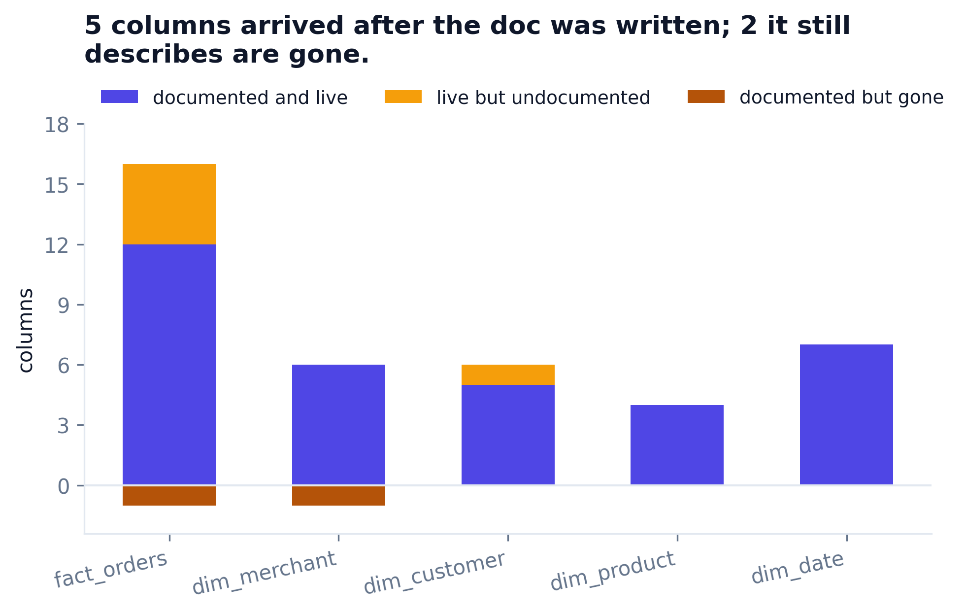 Columns documented and live, live but undocumented, documented but gone, per table
