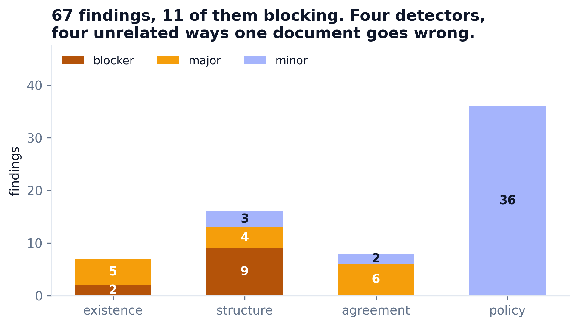 Stacked bar chart of 59 findings by detector and severity