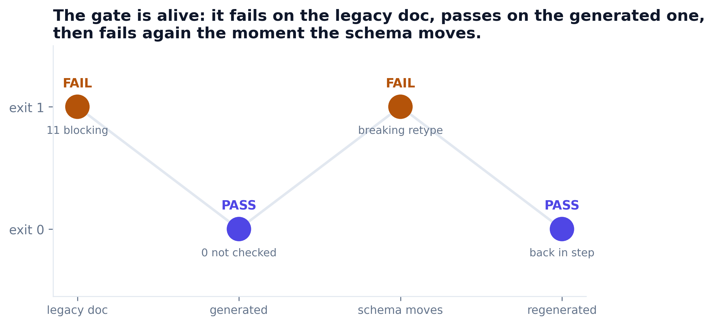 Gate exit codes: fail on the legacy document, pass on the generated one, fail on a breaking schema change, pass after regeneration