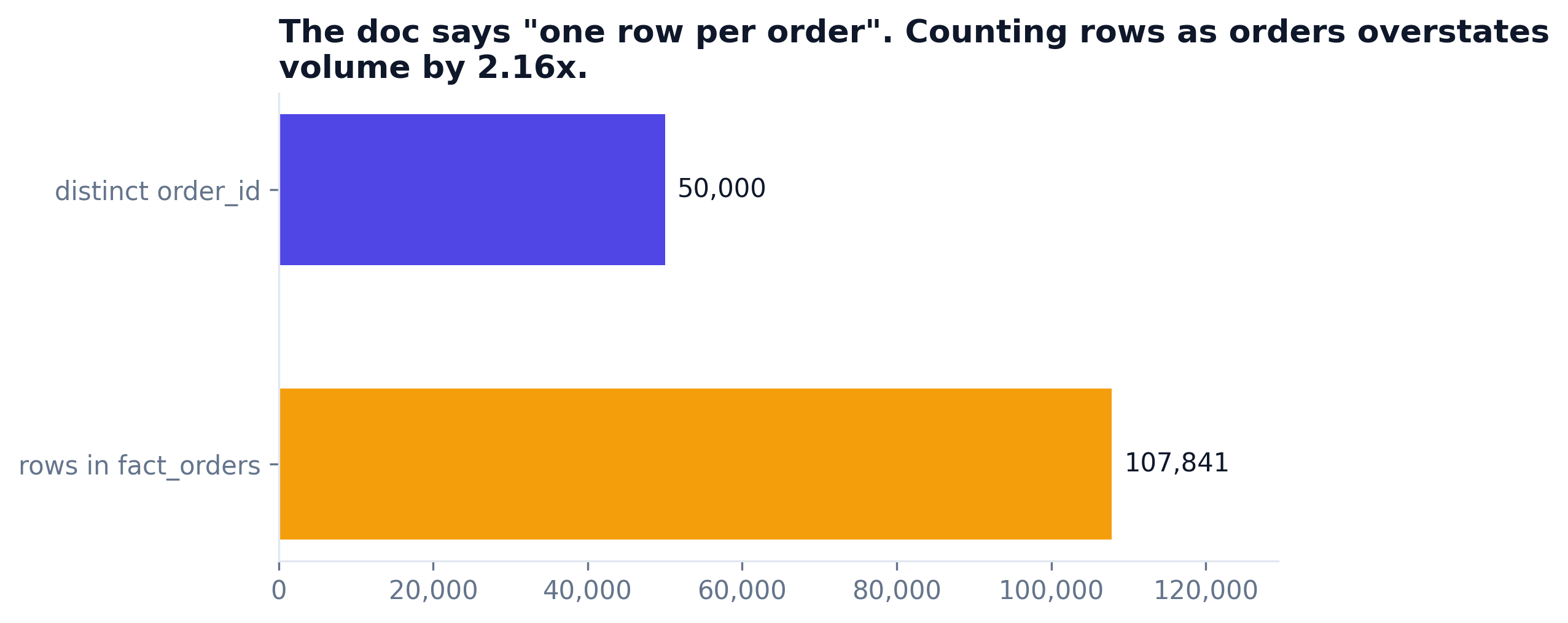 107,841 rows in fact_orders versus 50,000 distinct order ids
