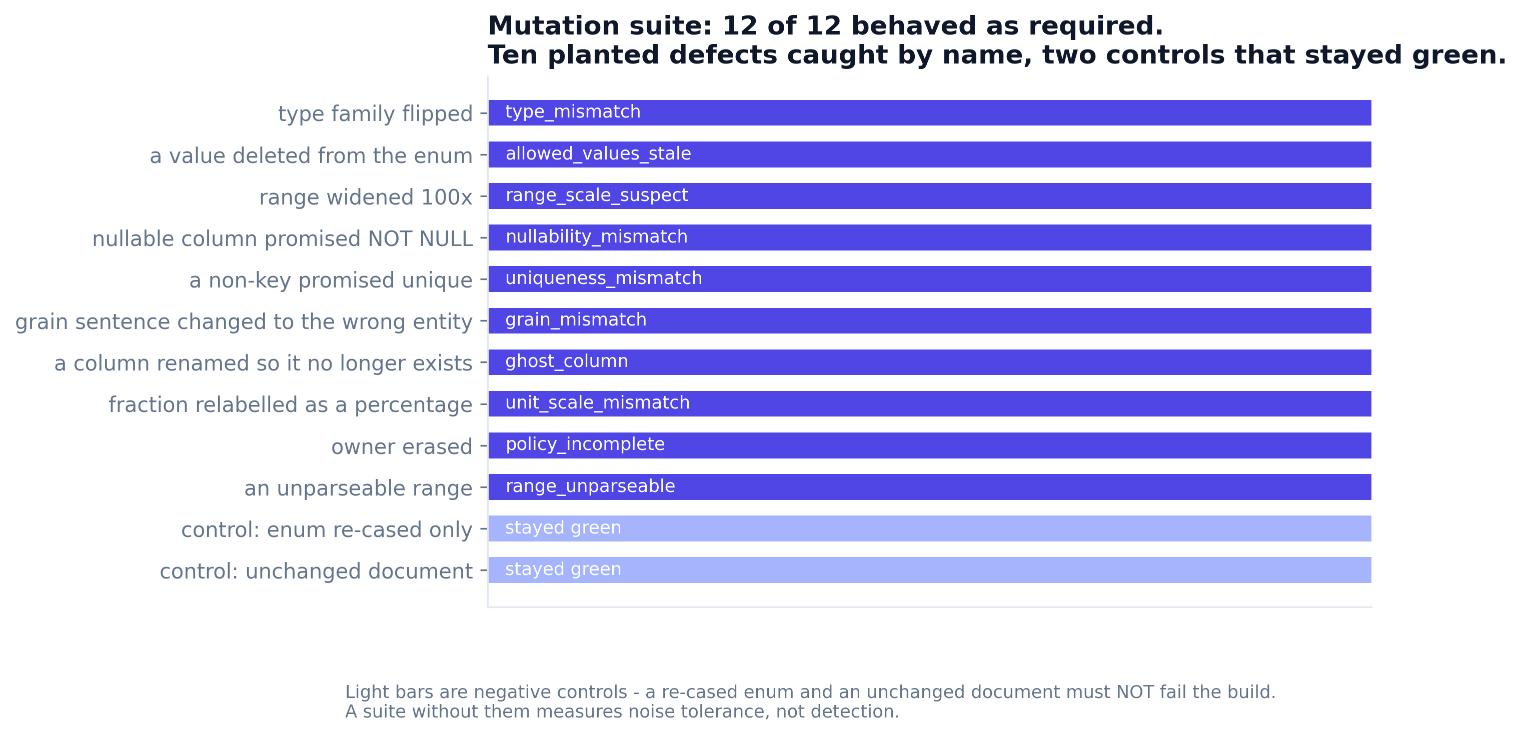 Mutation suite results: ten planted defects each caught by their expected finding, and two negative controls that stayed green