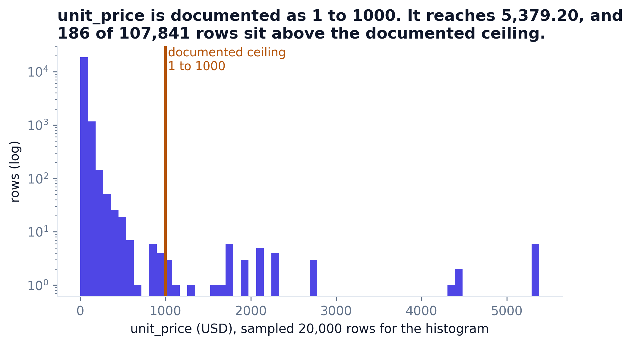 unit_price histogram with the documented ceiling of 1000 marked