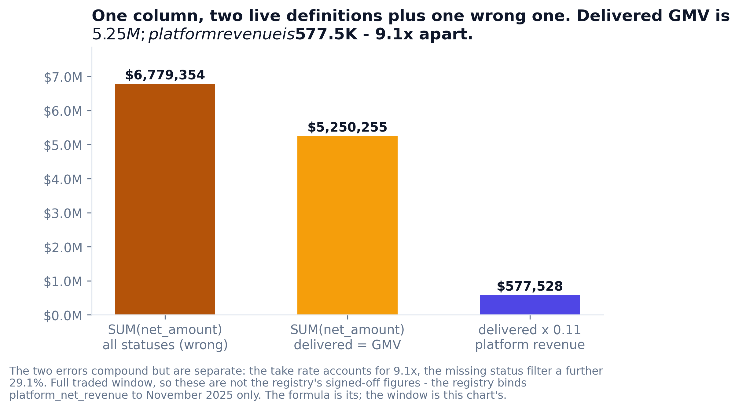 Three bars: all-status net_amount 6.78M, delivered 5.25M, platform revenue 578k