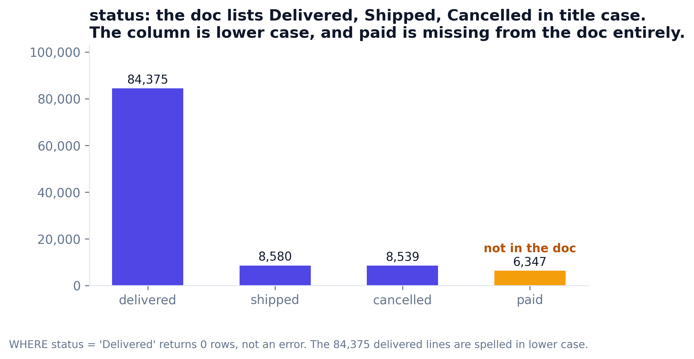 status value counts, with paid flagged as absent from the documentation