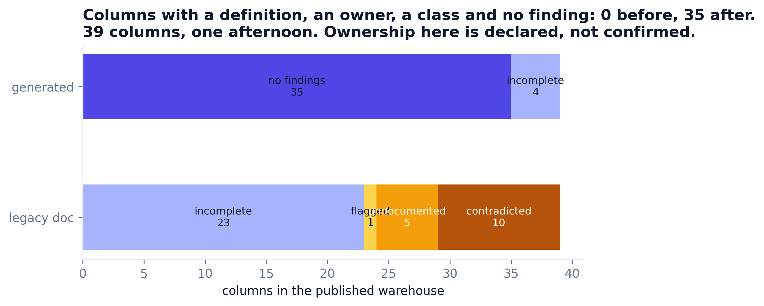 Columns a reader can rely on, legacy document versus generated