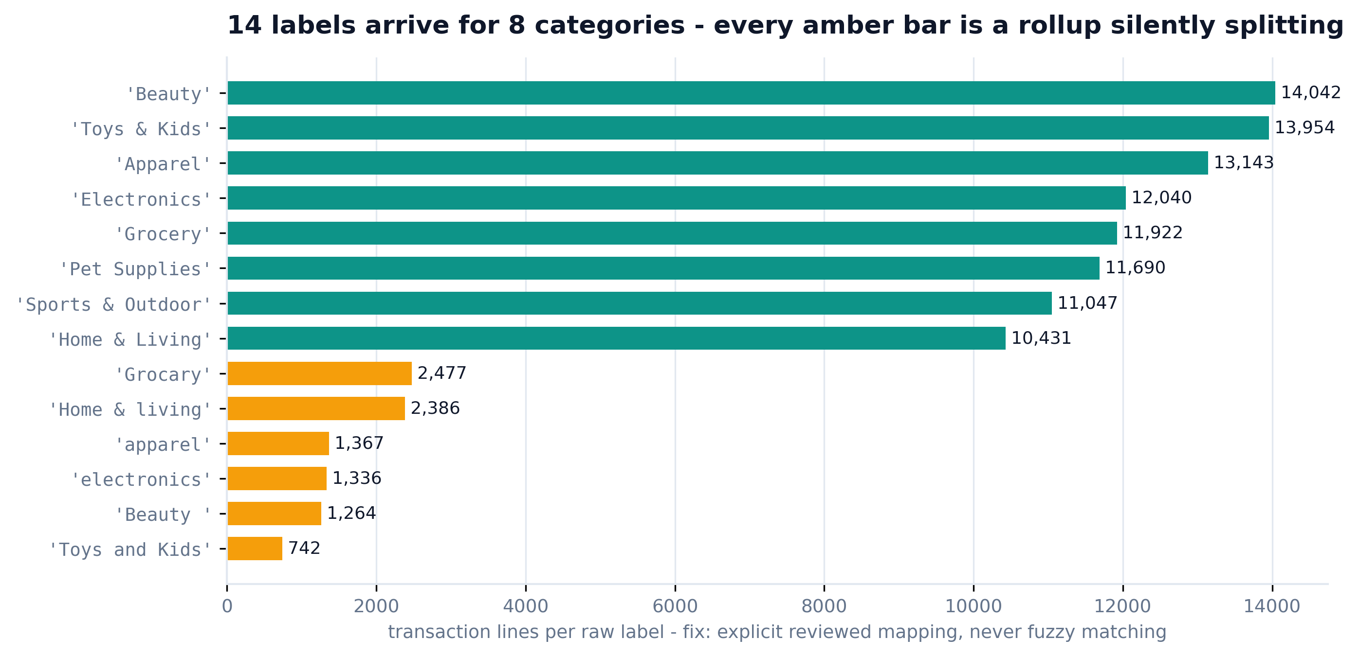 Bar chart of 14 raw category labels, eight canon in teal and six dirty variants in amber including Grocary and Beauty with a trailing space
