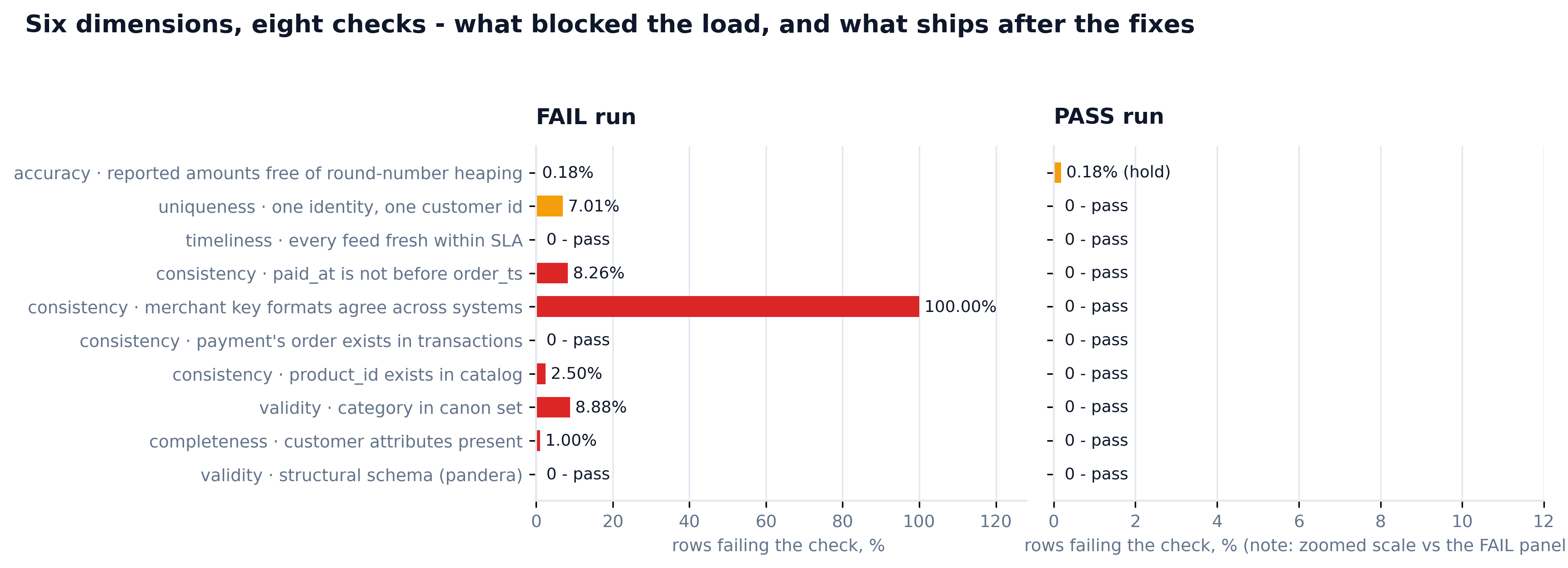 Two-panel bar chart of ten checks: the FAIL run shows five blocking failures up to 100 percent error rate, the PASS run shows all zeros except a held 0.18 percent accuracy warning
