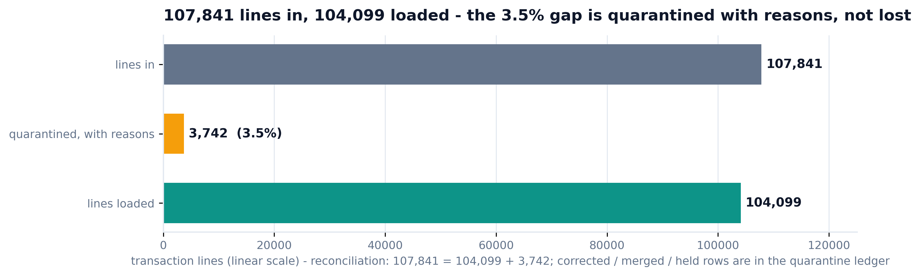 Linear bar chart: 107,841 transaction lines in, 3,742 quarantined with reasons, 104,099 loaded
