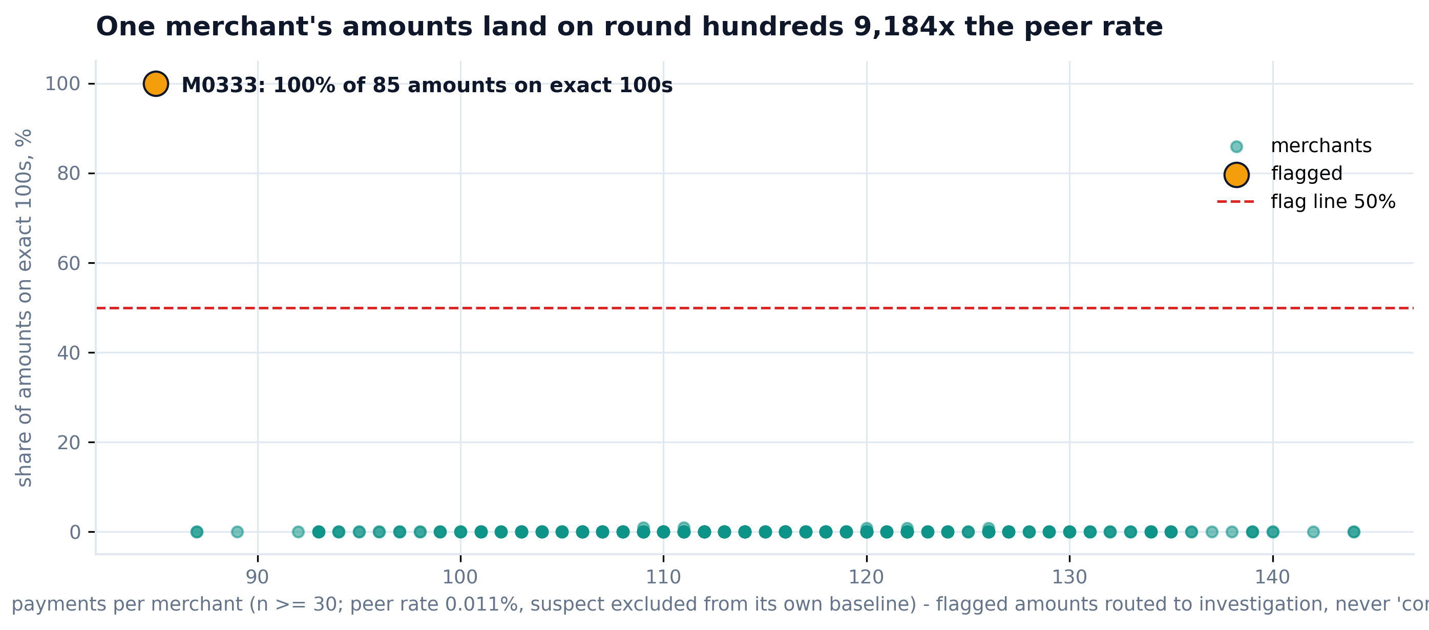 Scatter of round-amount share per merchant: every peer sits near zero percent while M0333 sits at 100 percent of 85 payments, 9,184 times the peer rate