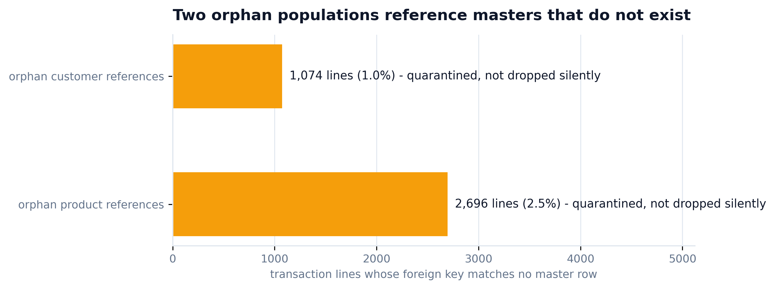 Bar chart sizing the two orphan populations: 2,696 orphan product references and 1,074 orphan customer references, all quarantined