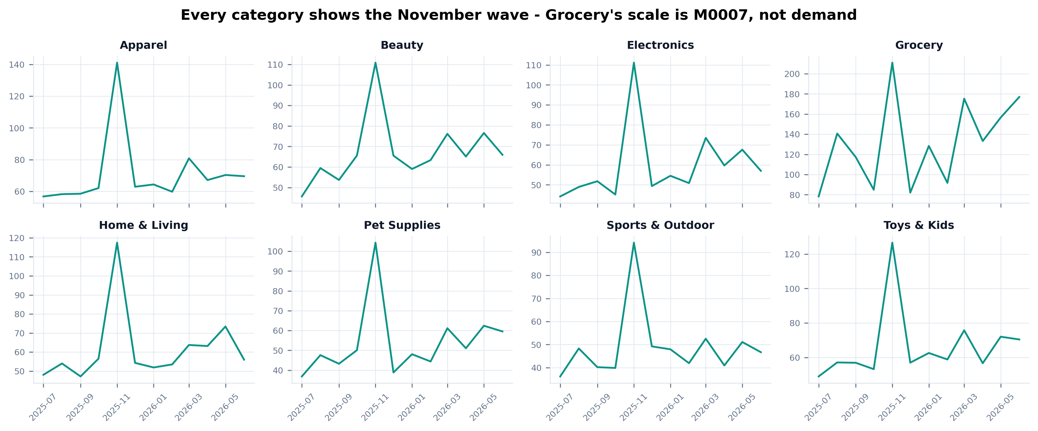 Small multiple line charts of monthly revenue for 8 categories