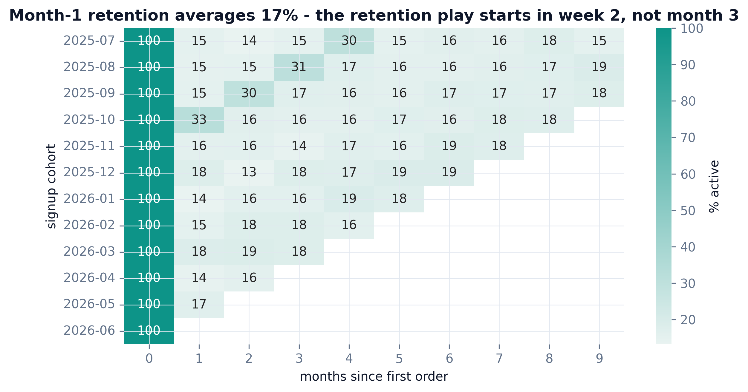 Cohort retention heatmap by signup month