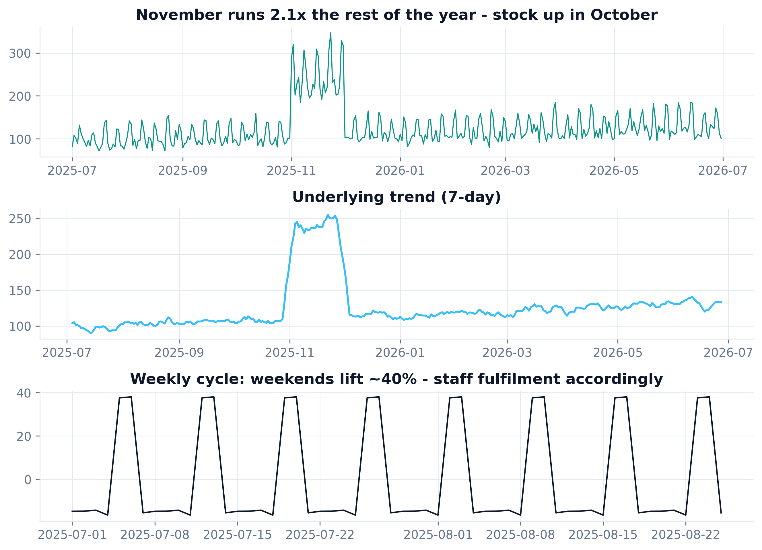 Three-panel seasonal decomposition: daily orders, 7-day trend, weekly cycle