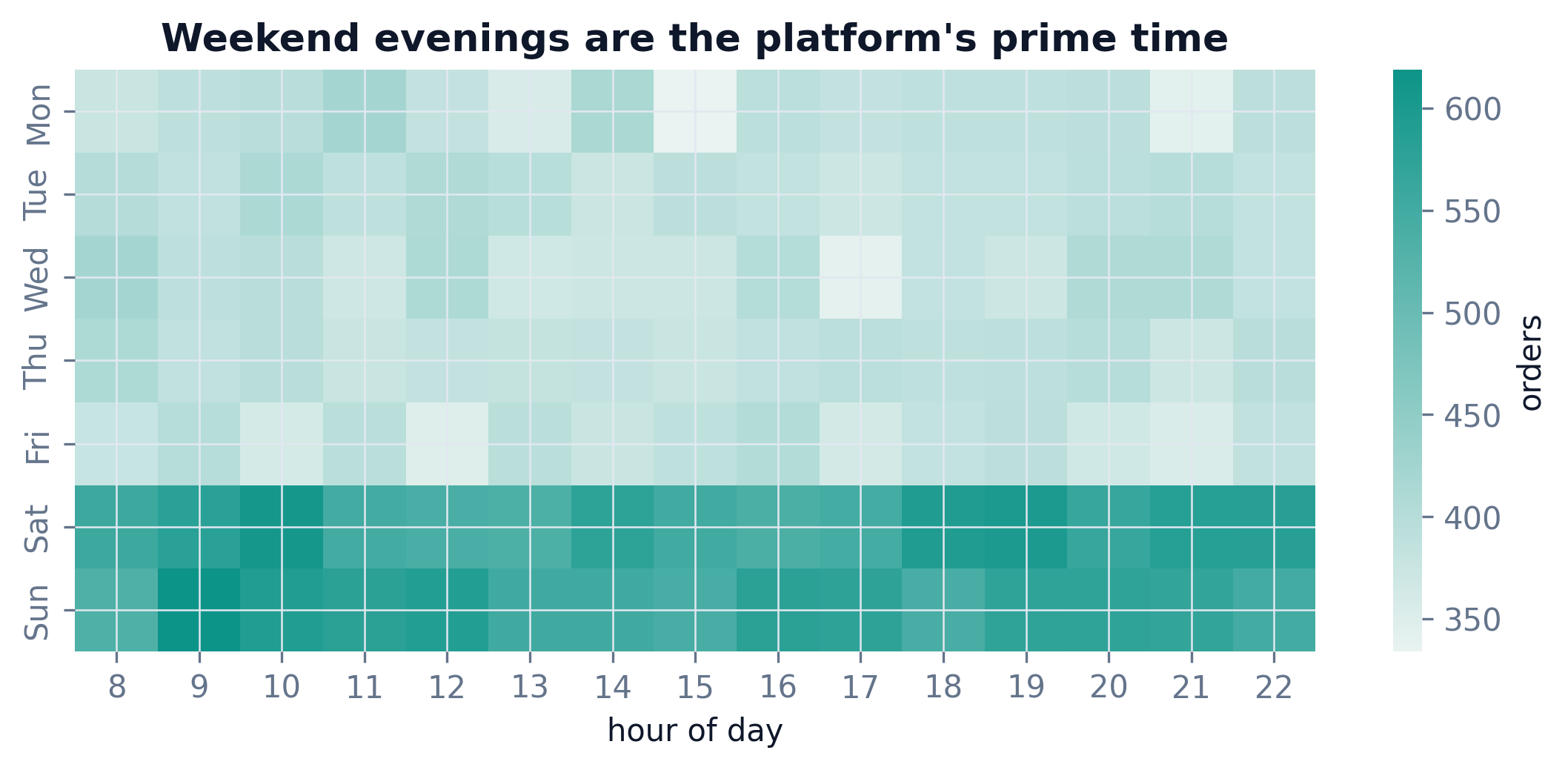 Heatmap of orders by day of week and hour, weekend evenings busiest