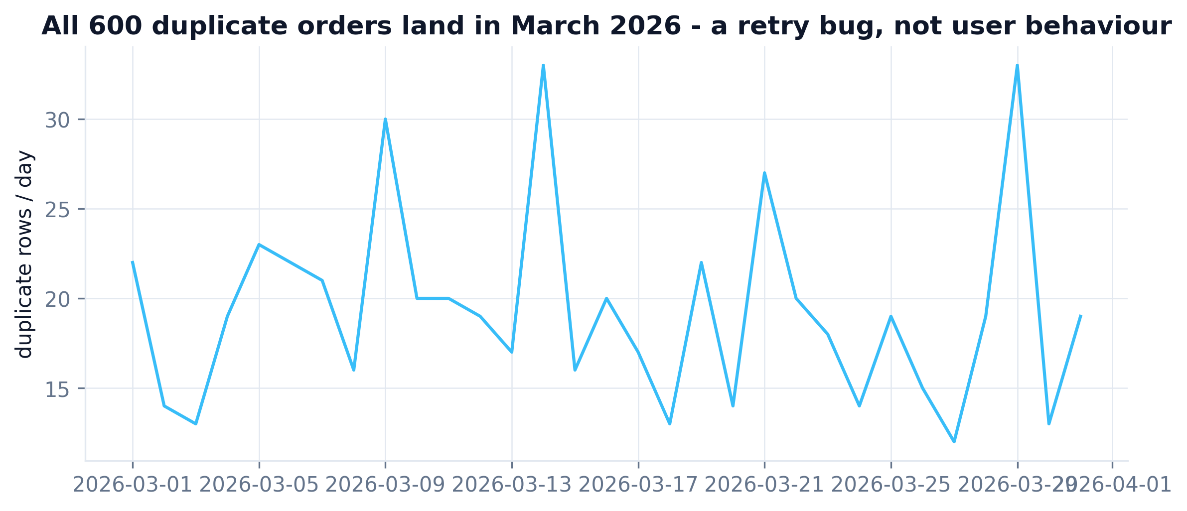 Line chart: all 600 duplicate orders occur in March 2026