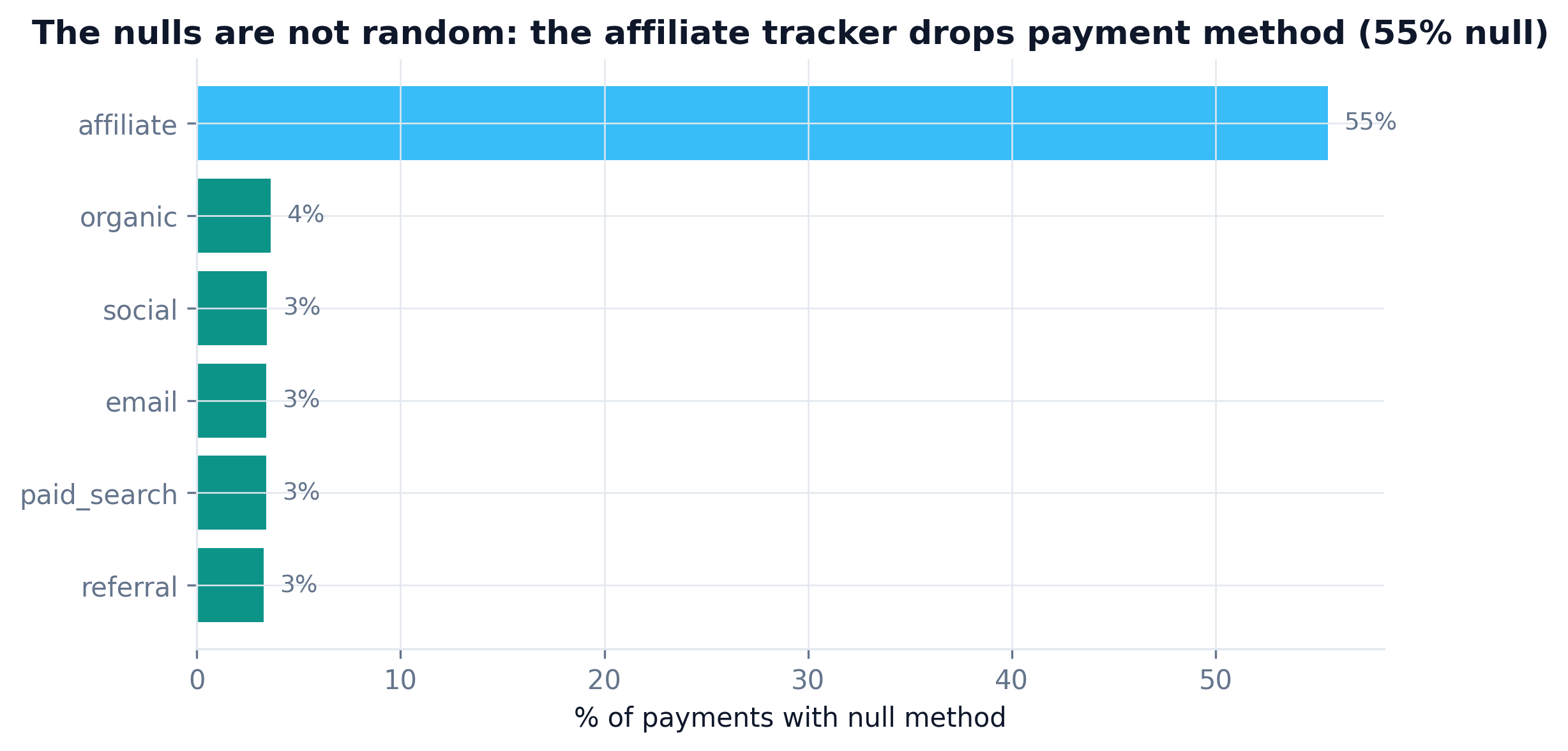 Bar chart: affiliate channel has 55 percent null payment methods vs about 3.5 percent elsewhere
