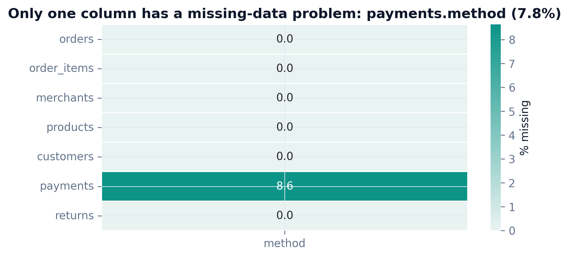 Heatmap of missing values by table and column, payments.method at 7.8 percent