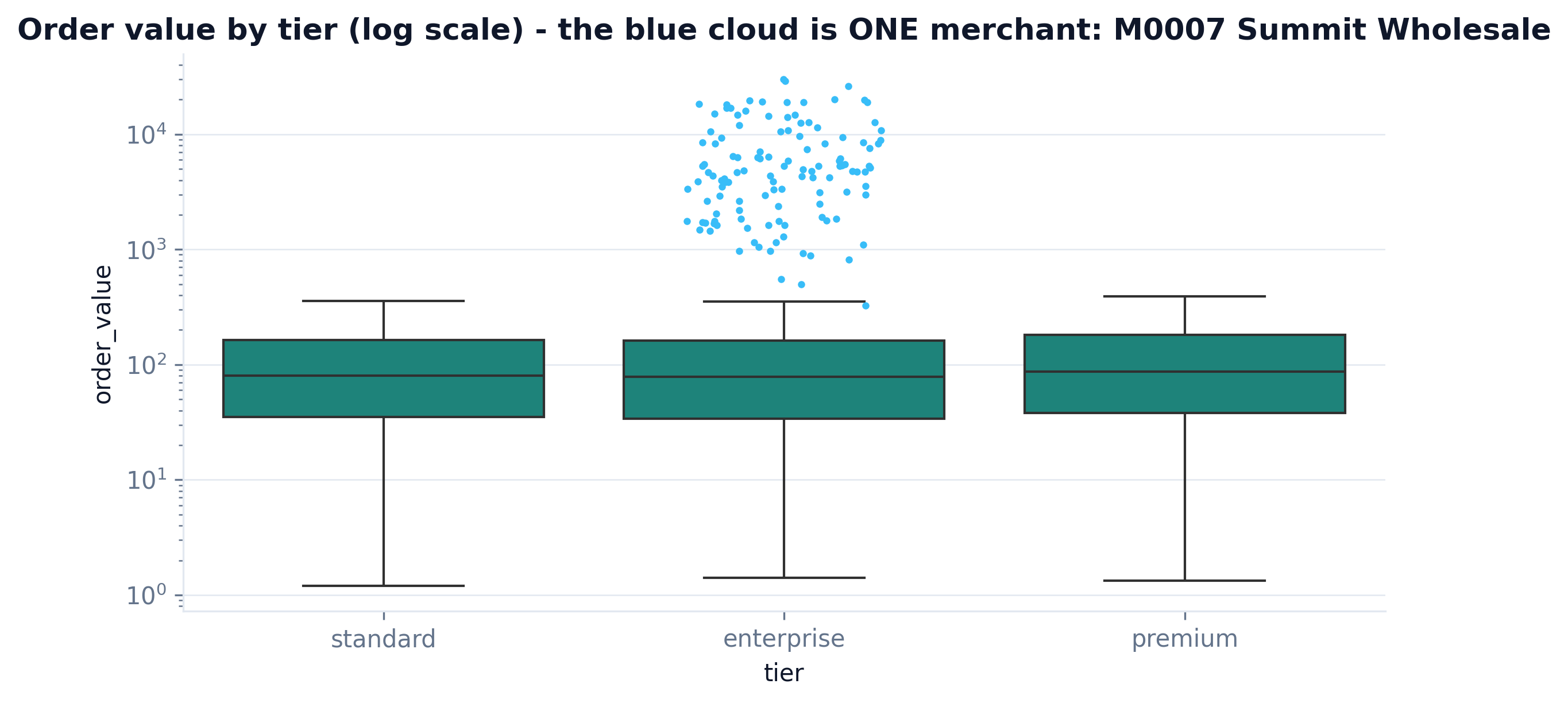 Box plot of order value by tier on log scale, one merchant's orders form a separate cloud