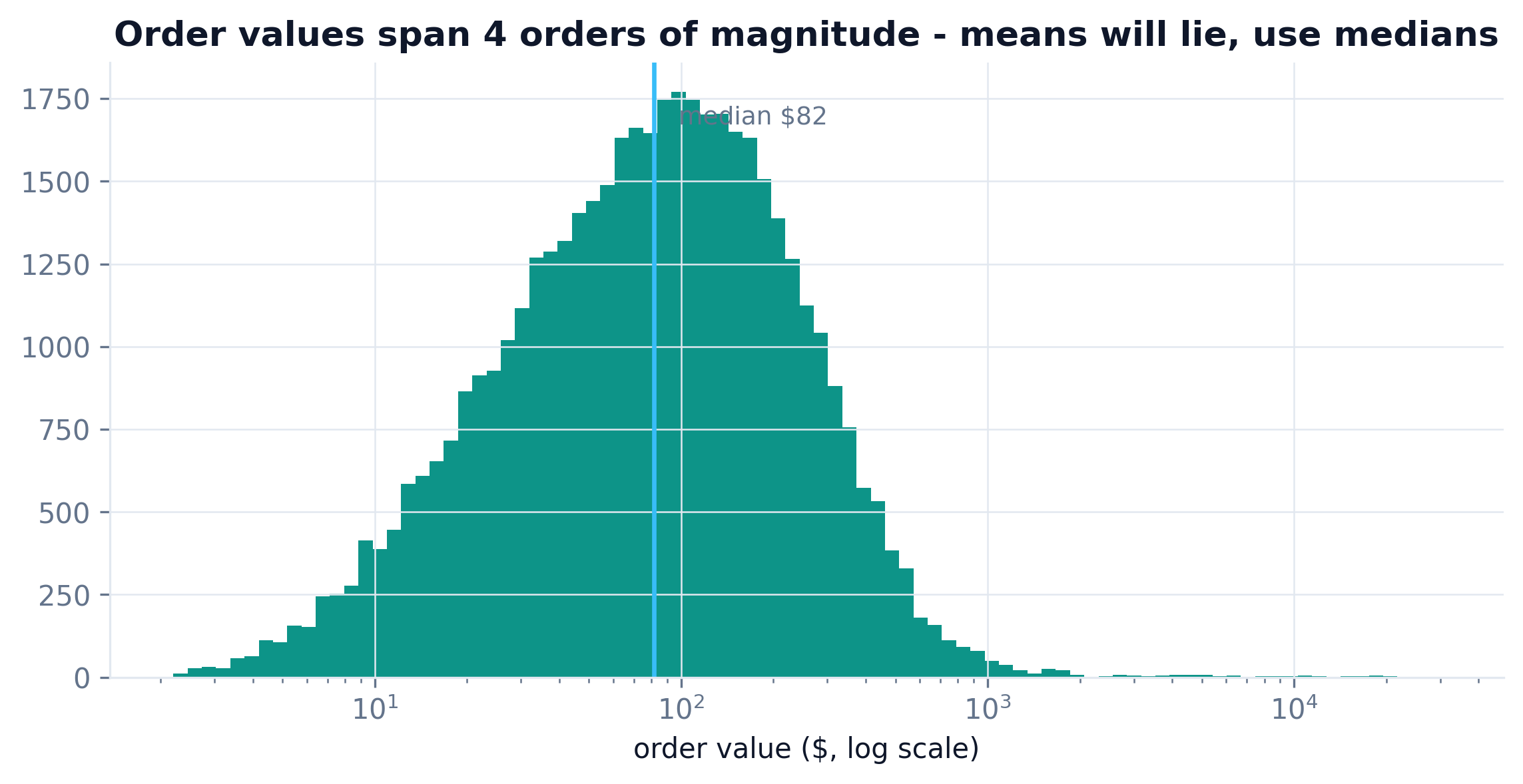 Histogram of order values on log scale with median marker at 82 dollars