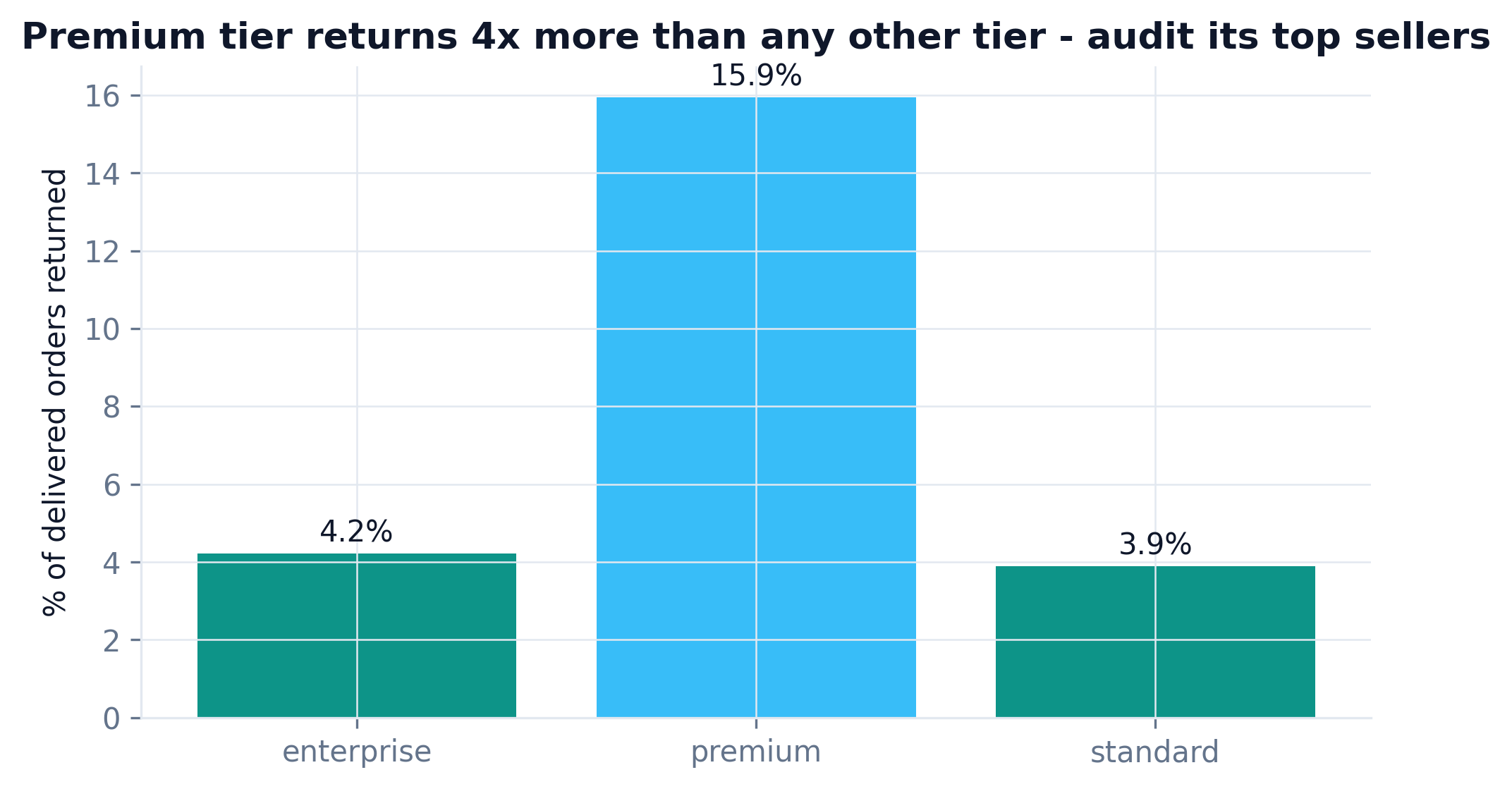Bar chart: premium tier return rate 15.9 percent vs about 4 percent for other tiers