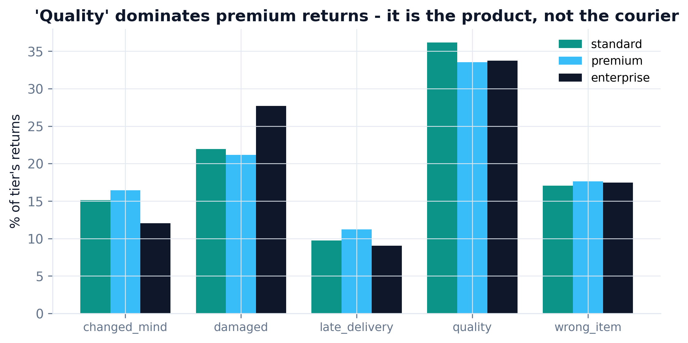 Grouped bar chart of return reasons by tier, quality dominates premium