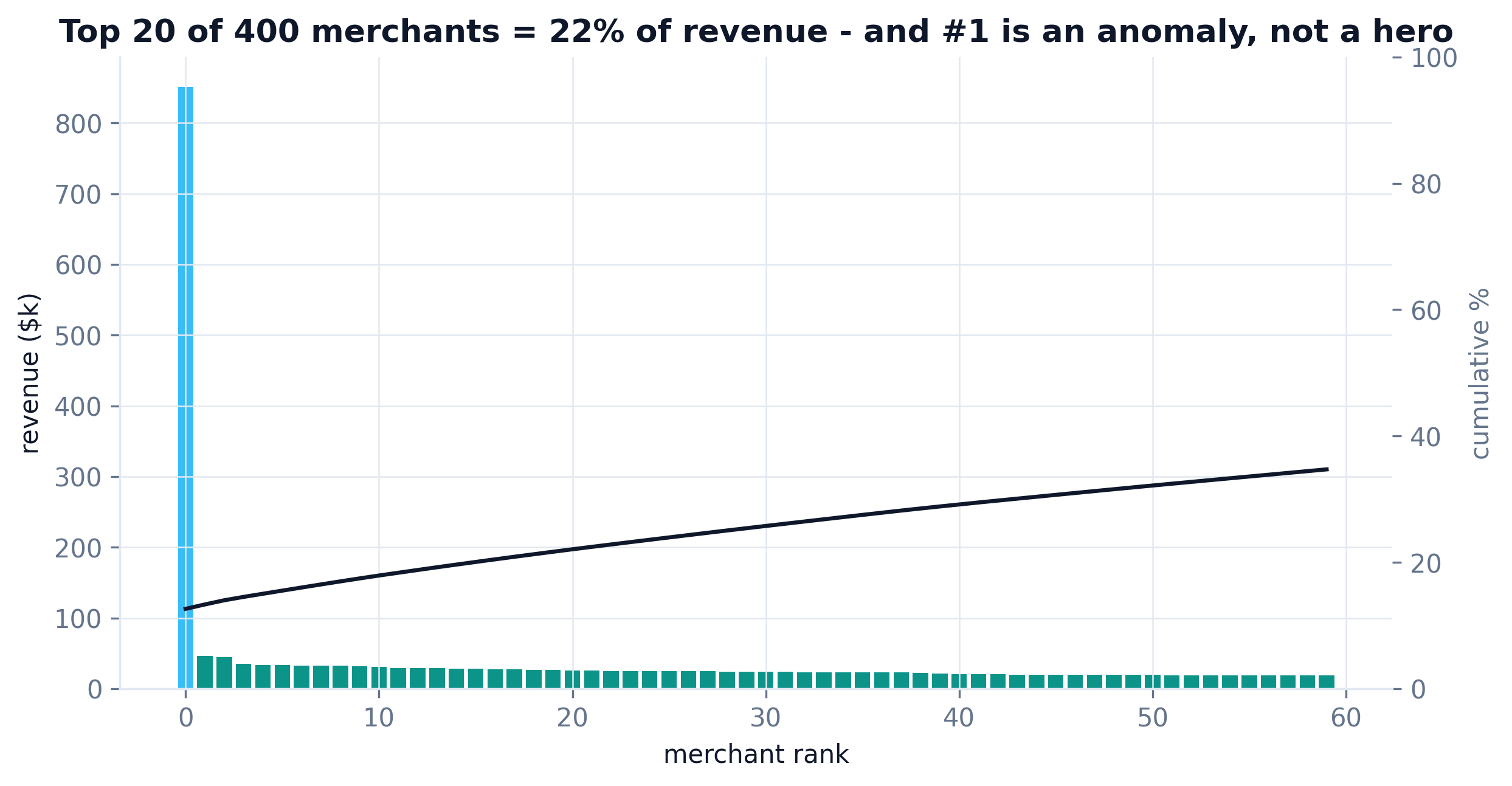 Pareto chart: top 20 of 400 merchants account for the majority of revenue, rank 1 highlighted as anomaly