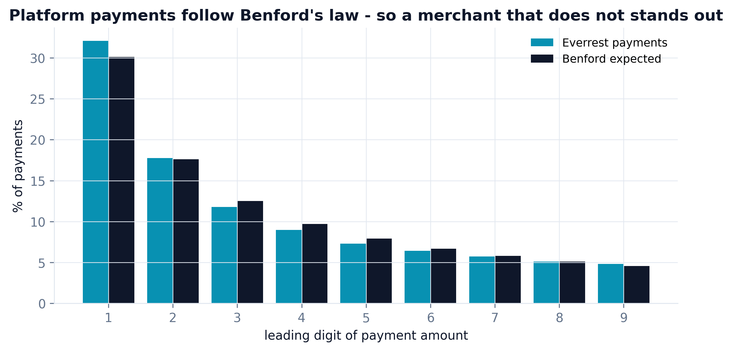 Bar chart comparing Everrest payment leading digits to Benford's law, close match