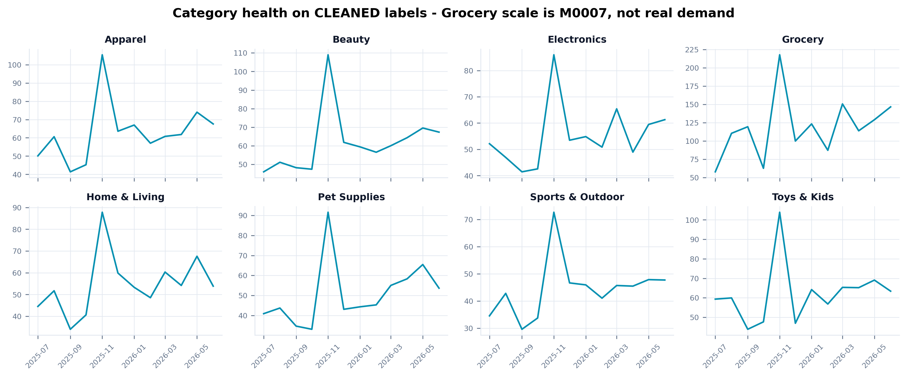 Small multiple monthly revenue lines for eight cleaned categories