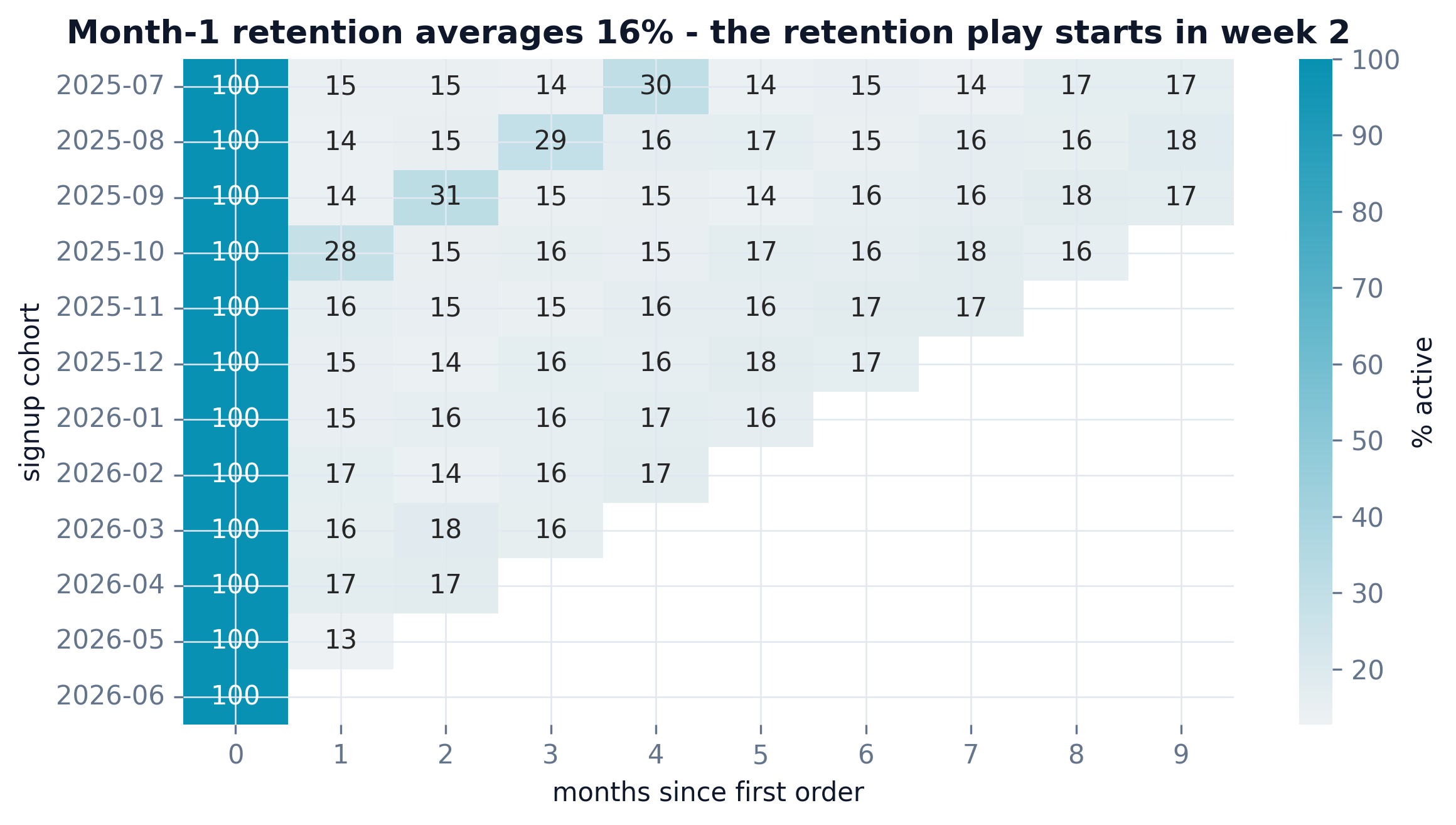 Cohort retention heatmap by signup month