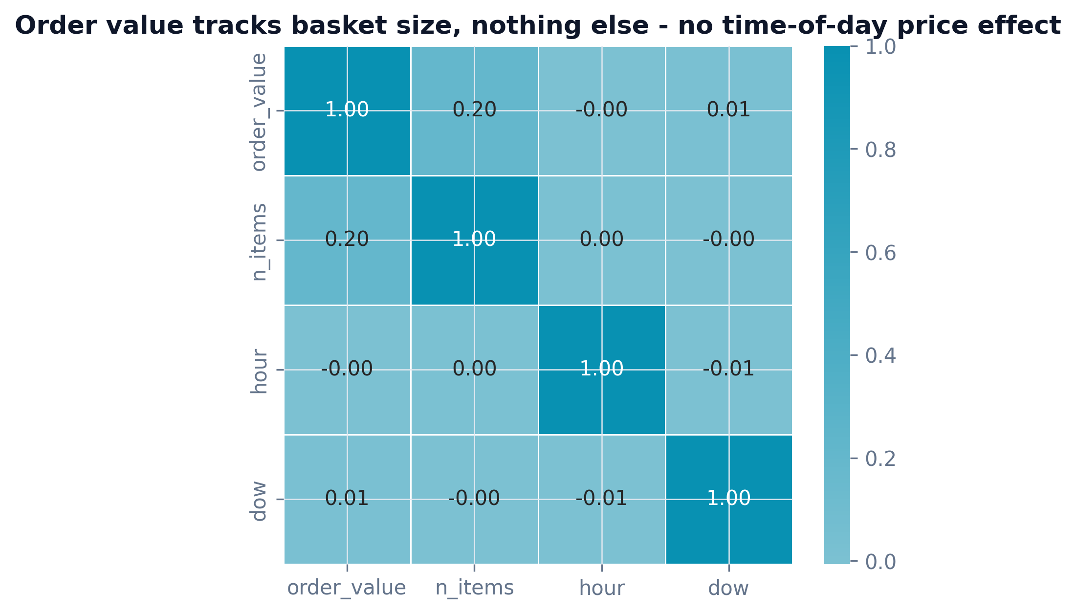 Correlation heatmap of order value, basket size, hour and day of week