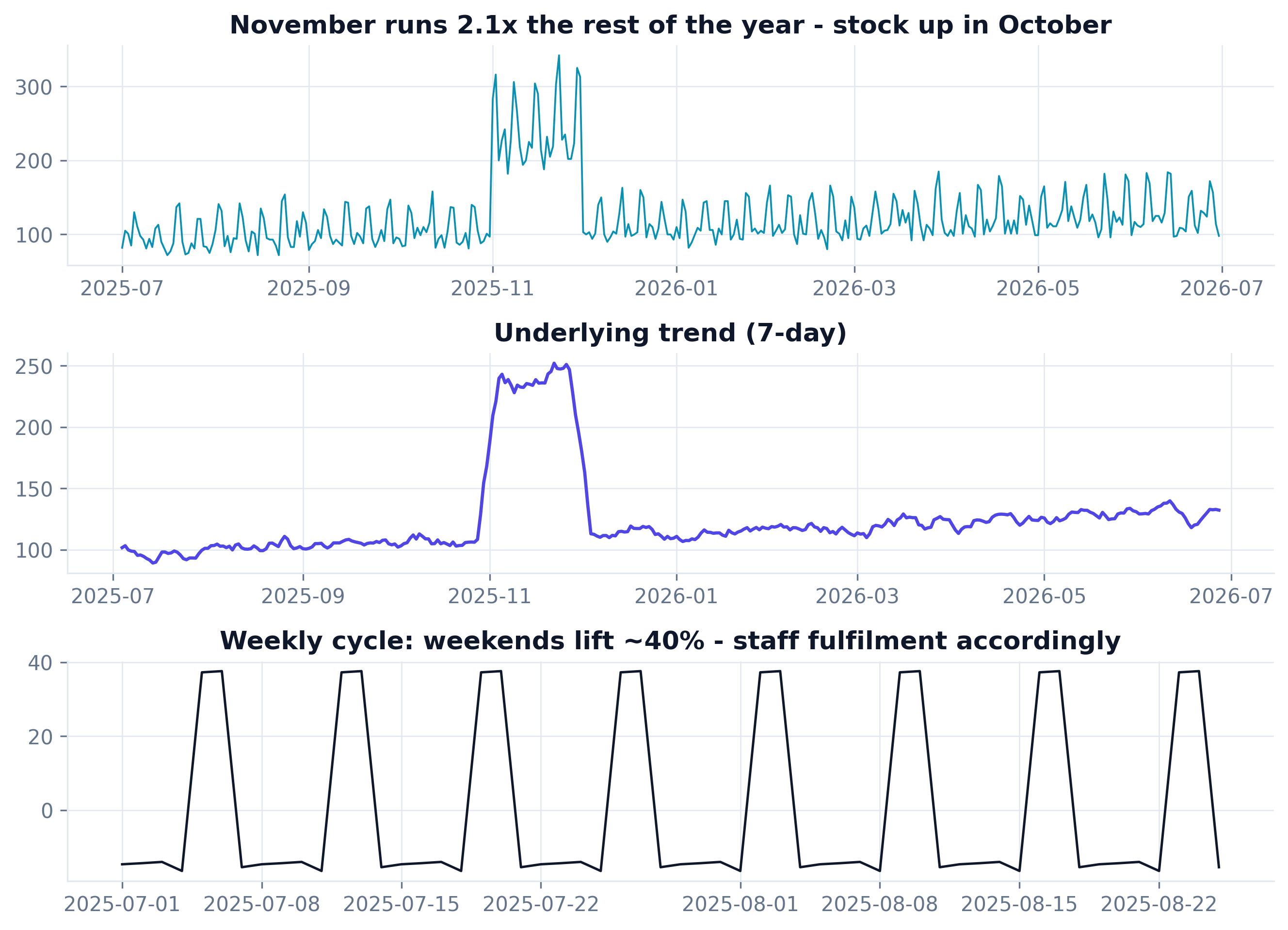 Three-panel seasonal decomposition of daily orders