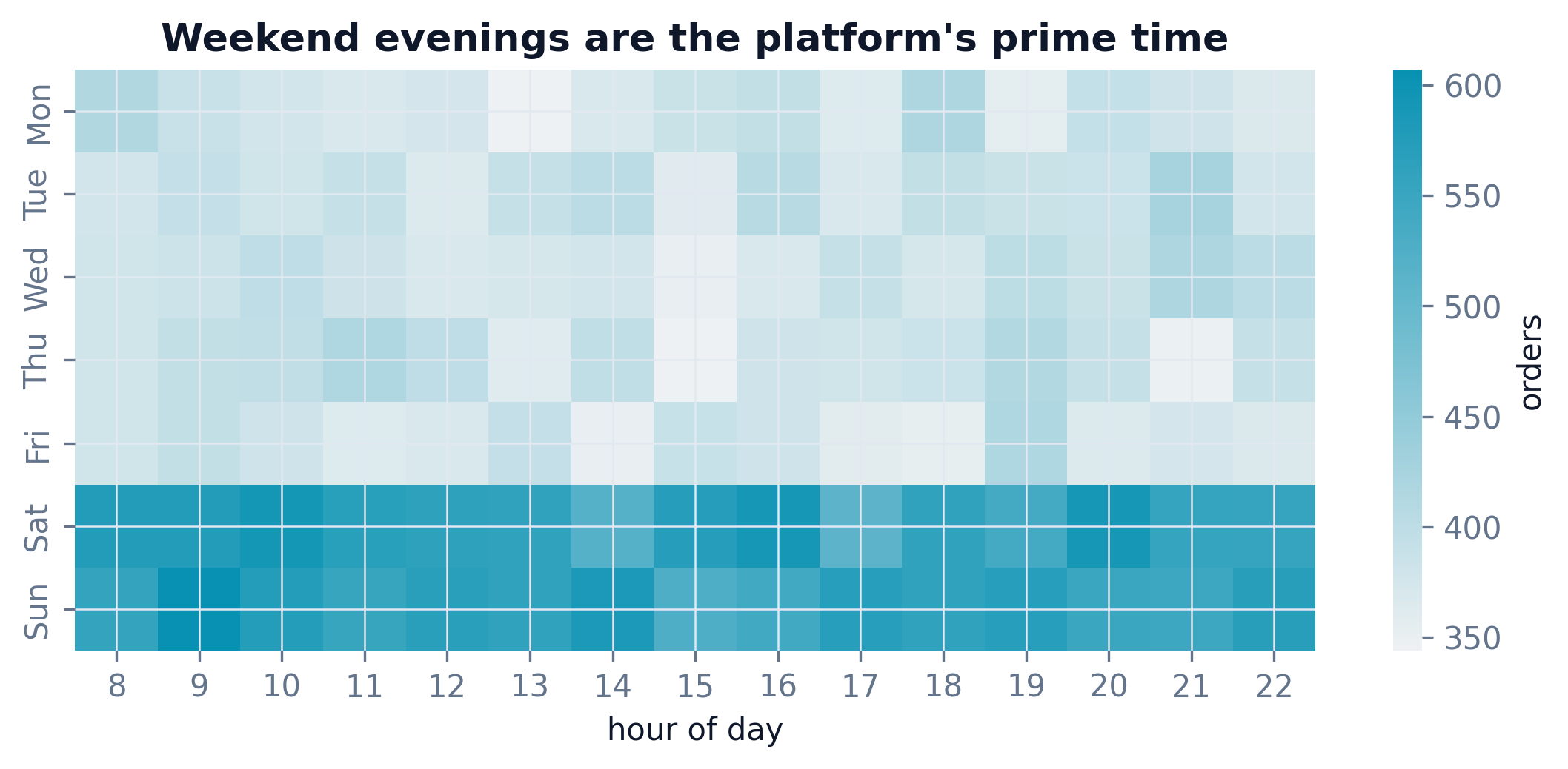 Heatmap of orders by day of week and hour