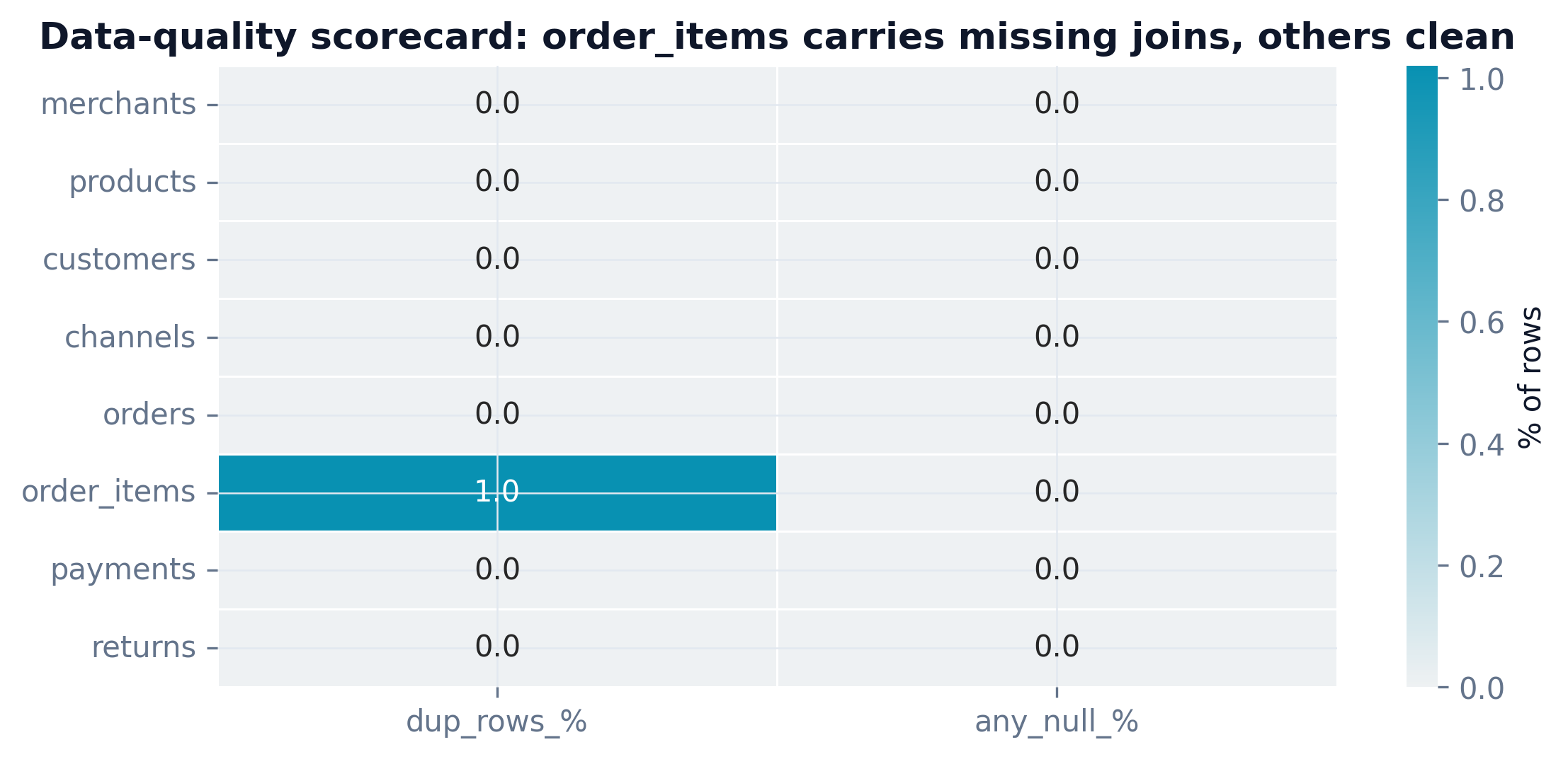Heatmap scorecard of duplicate-row and null rates per table, all low