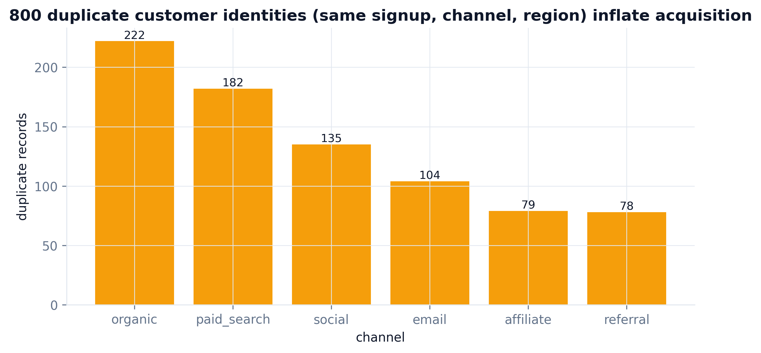 Bar chart of duplicate customer identities by acquisition channel