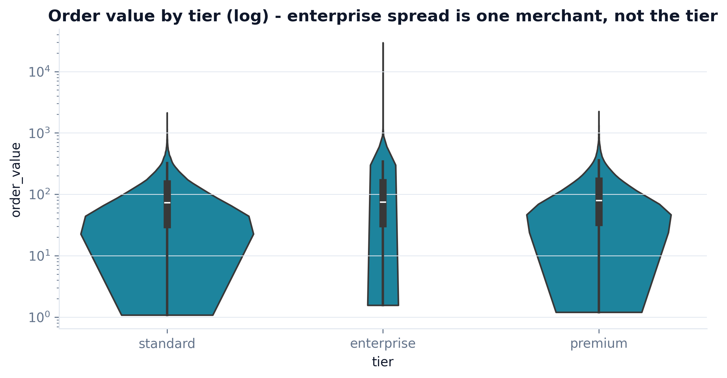 Violin plot of order value by merchant tier on a log scale